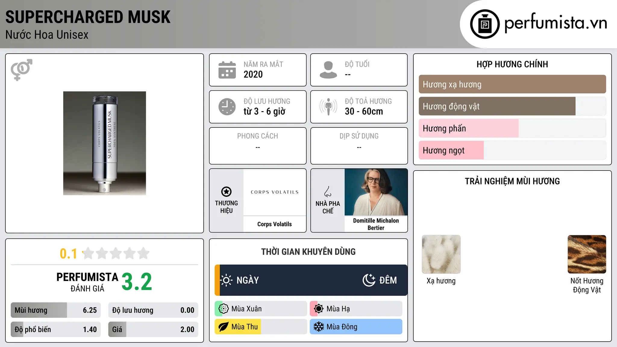 Thông tin chi tiết Supercharged Musk