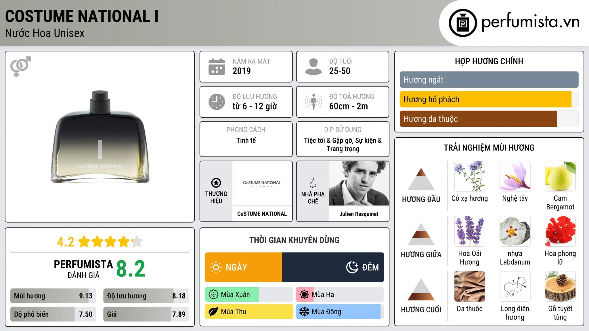 Thông tin chi tiết Costume National I