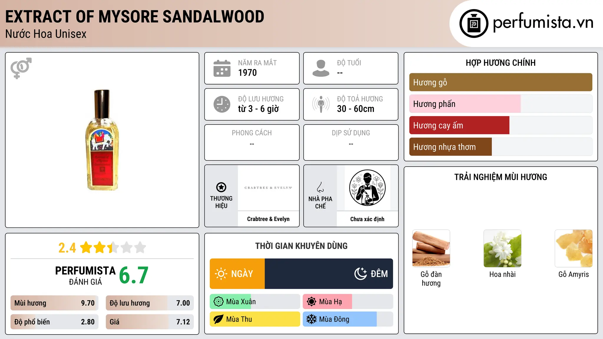 Thông tin chi tiết Extract of Mysore Sandalwood