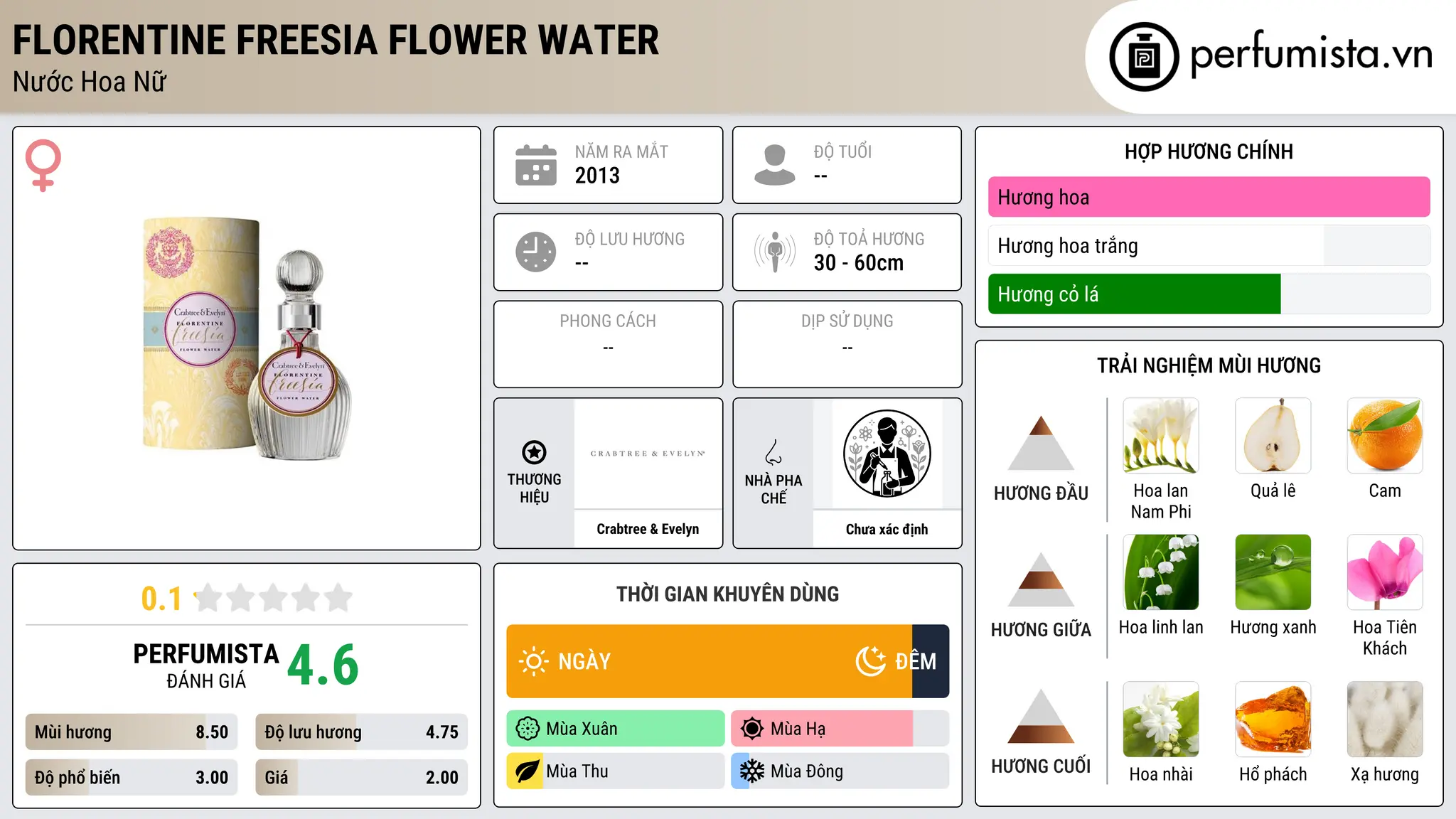 Thông tin chi tiết Florentine Freesia Flower Water