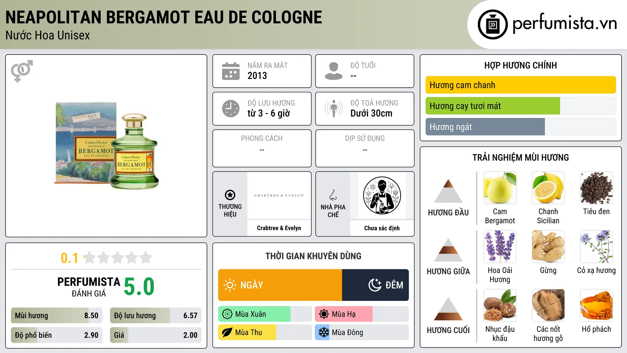 Thông tin chi tiết Neapolitan Bergamot Eau de Cologne