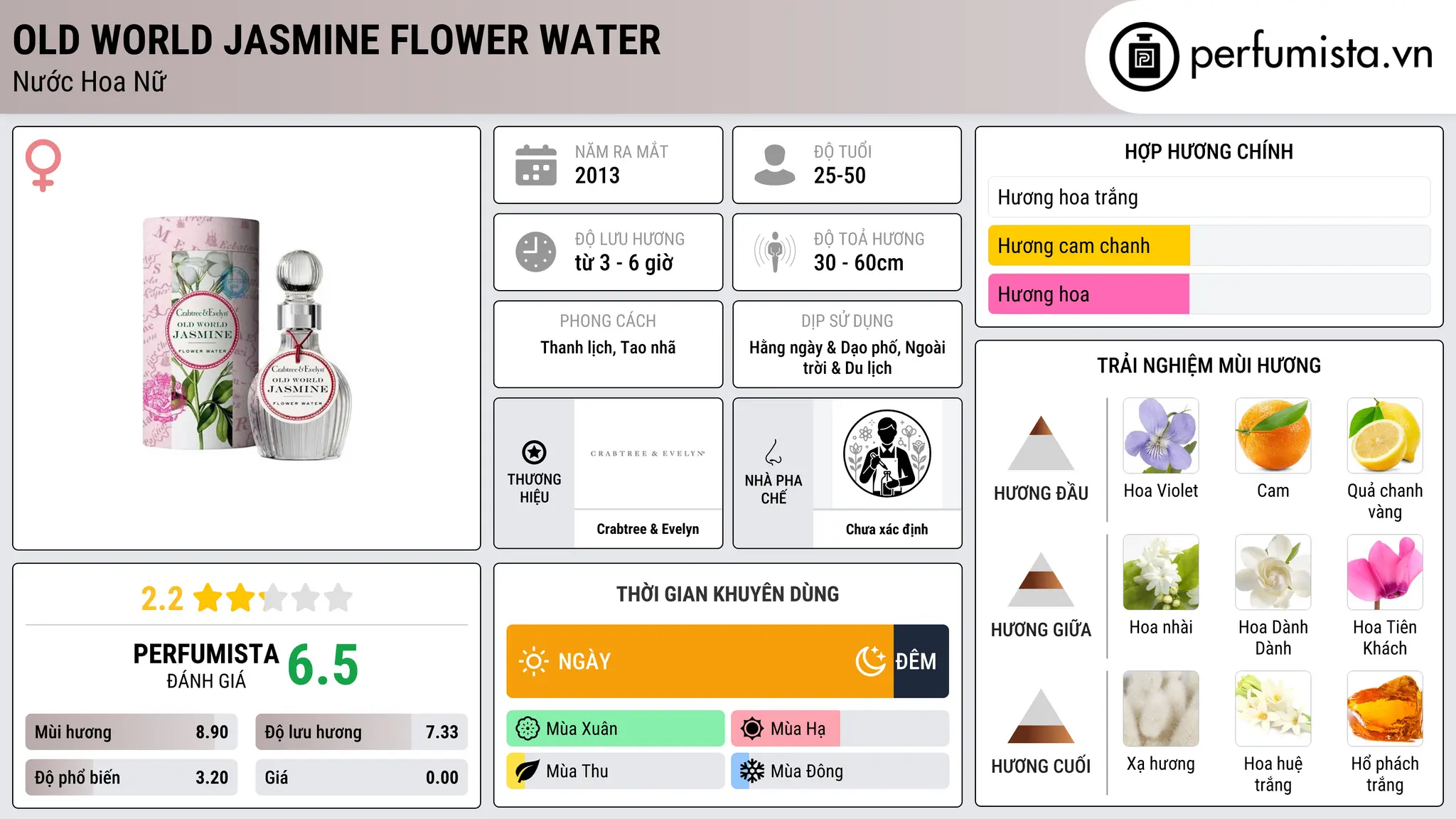 Thông tin chi tiết Old World Jasmine Flower Water