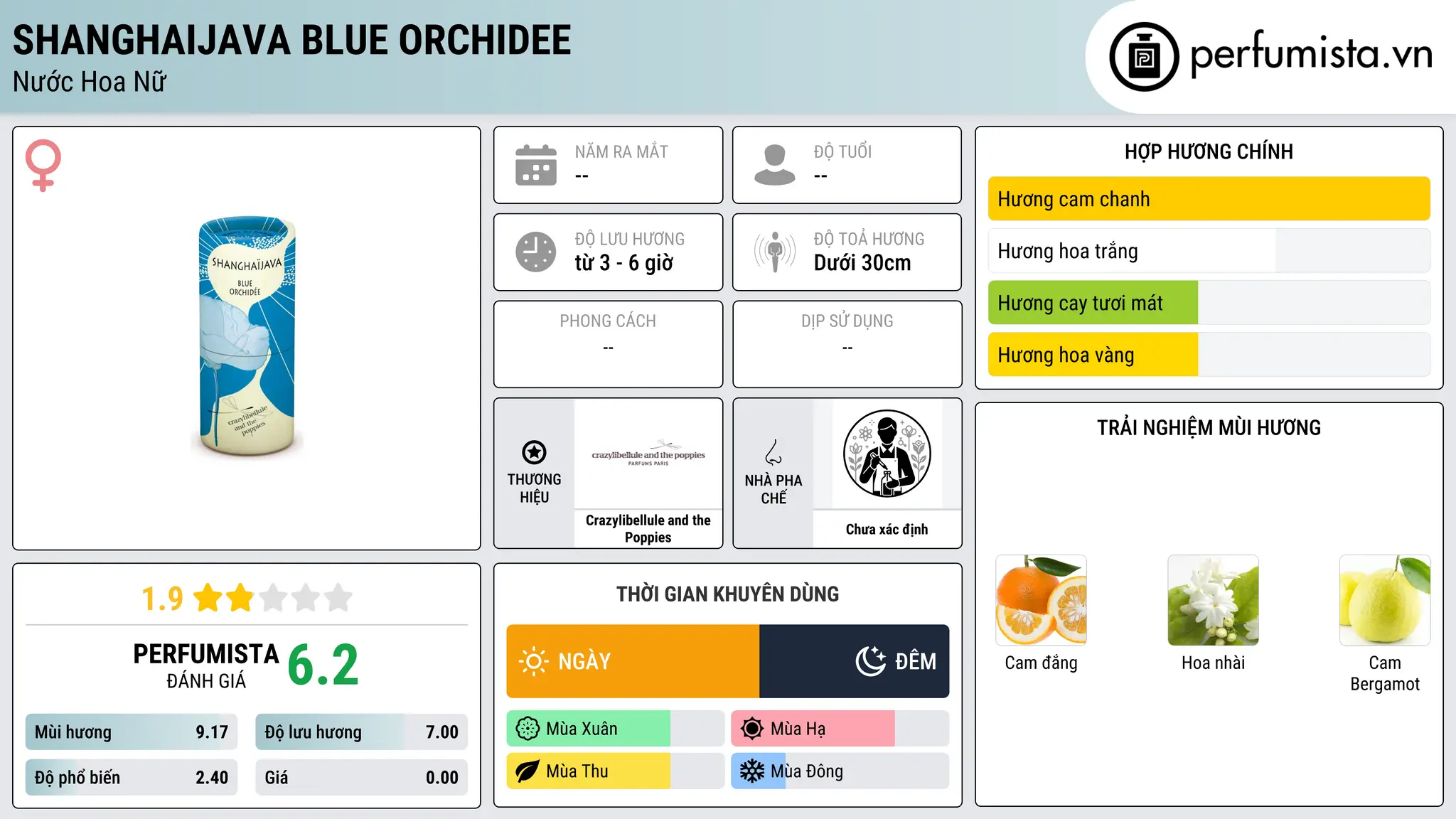 Thông tin chi tiết ShanghaiJava Blue Orchidee