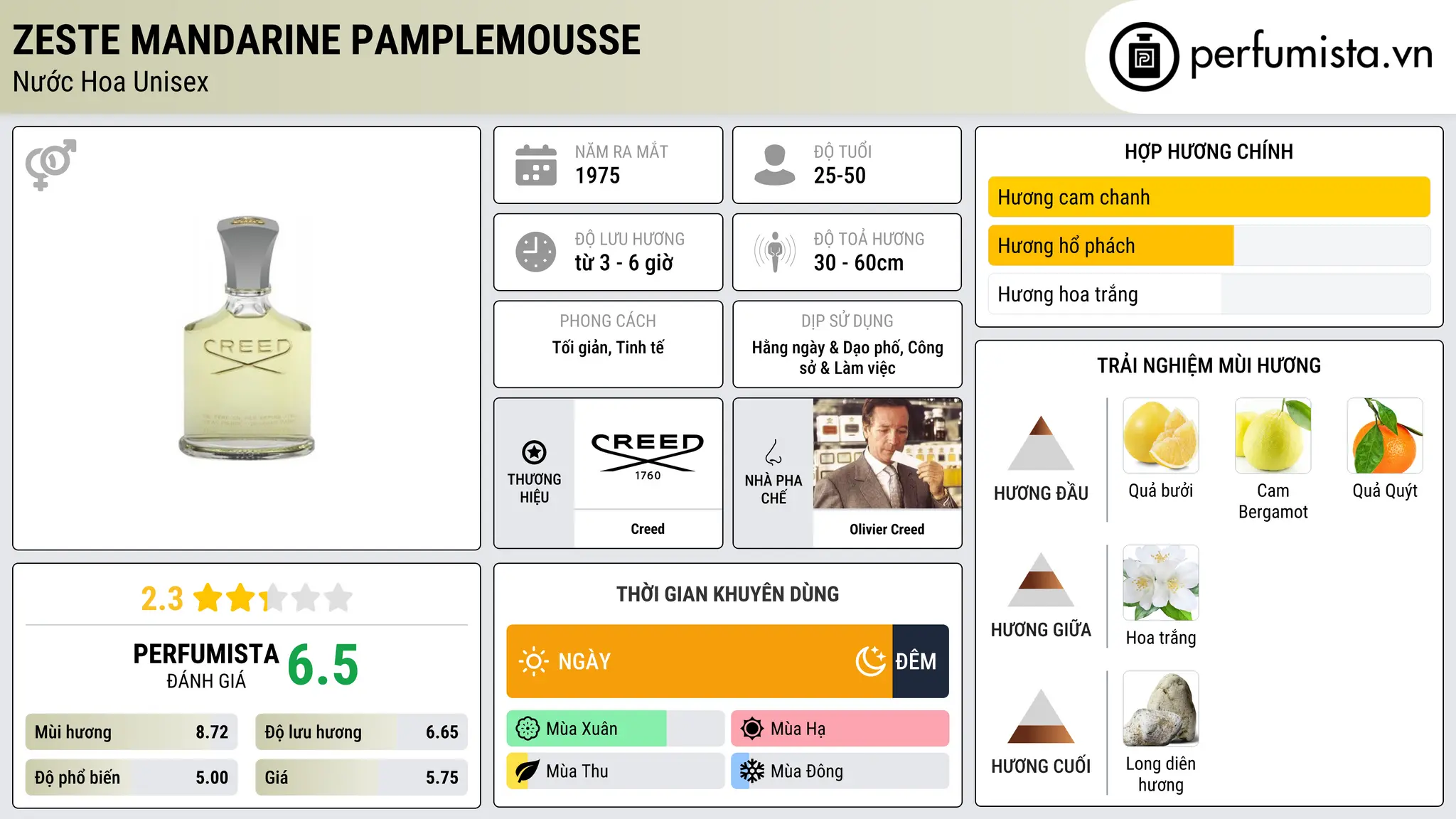 Thông tin chi tiết Zeste Mandarine Pamplemousse