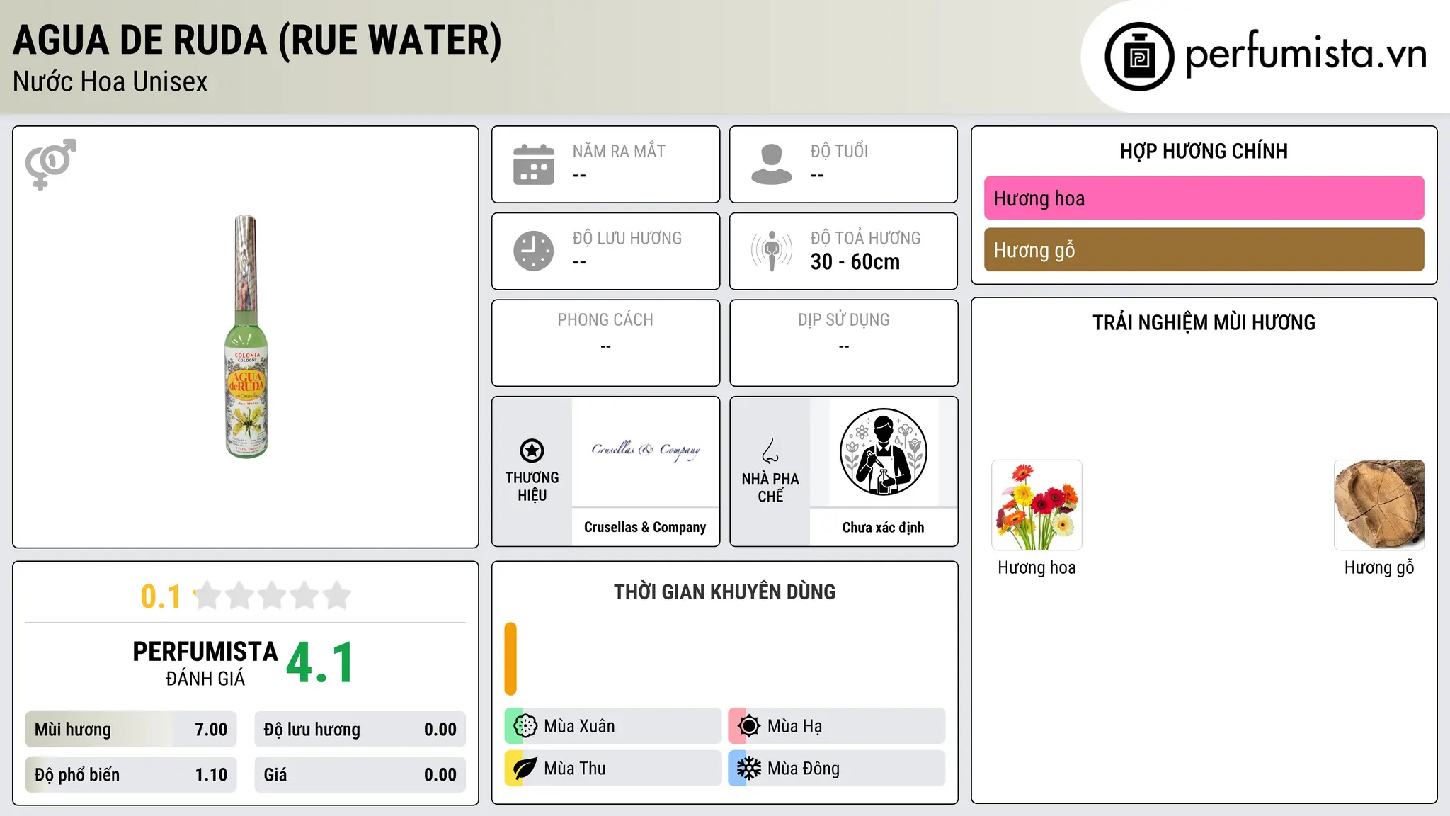 Thông tin chi tiết Agua de Ruda (Rue Water)