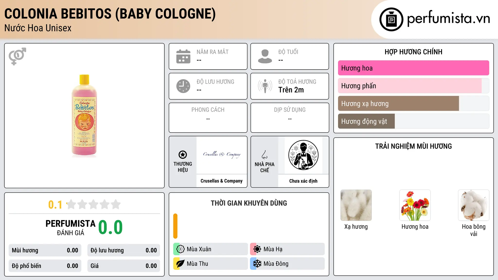 Thông tin chi tiết Colonia Bebitos (Baby Cologne)