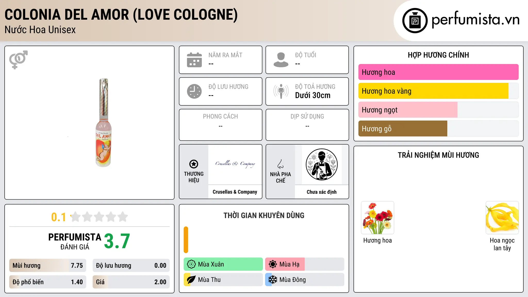 Thông tin chi tiết Colonia Del Amor (Love Cologne)