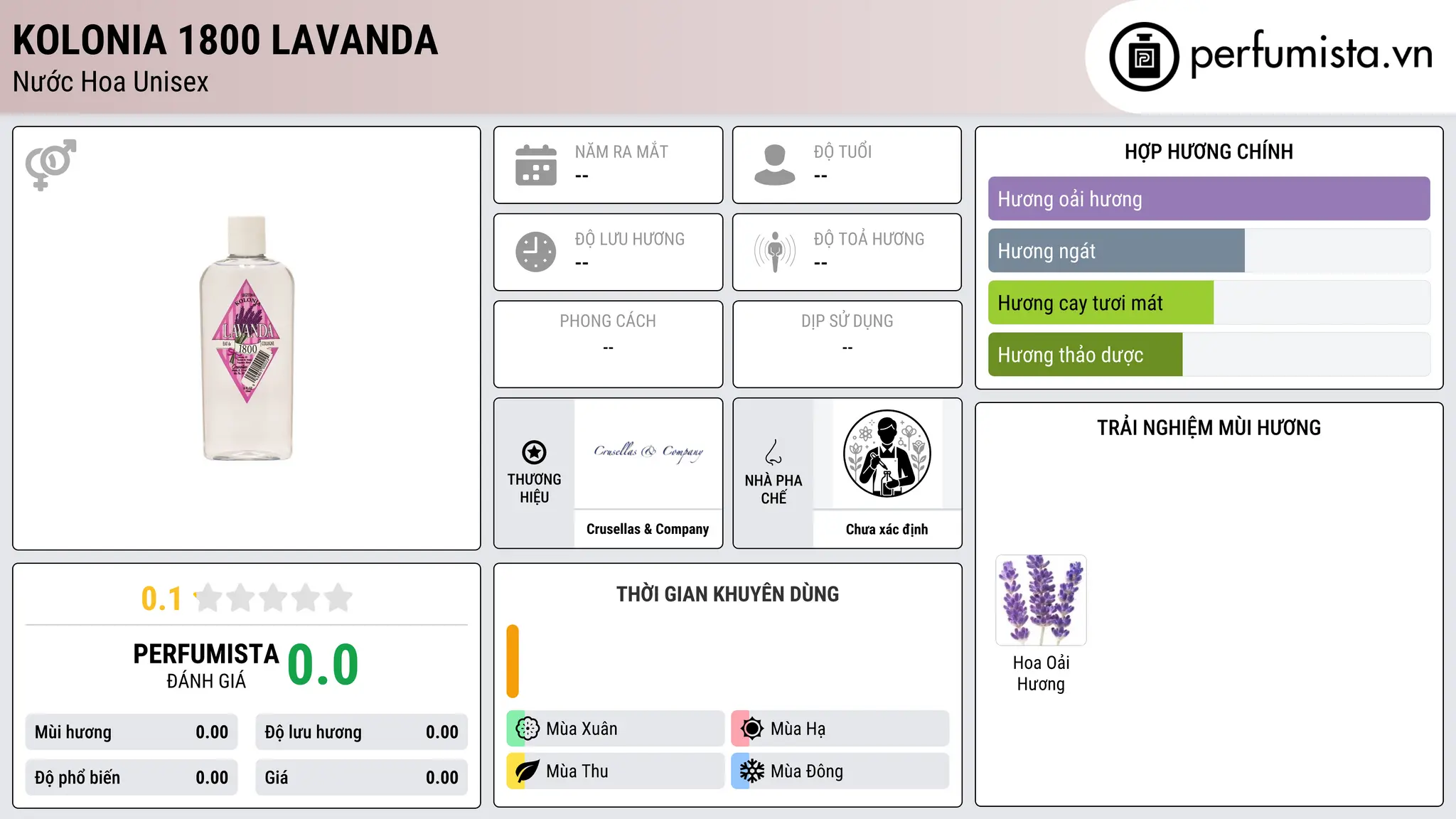 Thông tin chi tiết Kolonia 1800 Lavanda