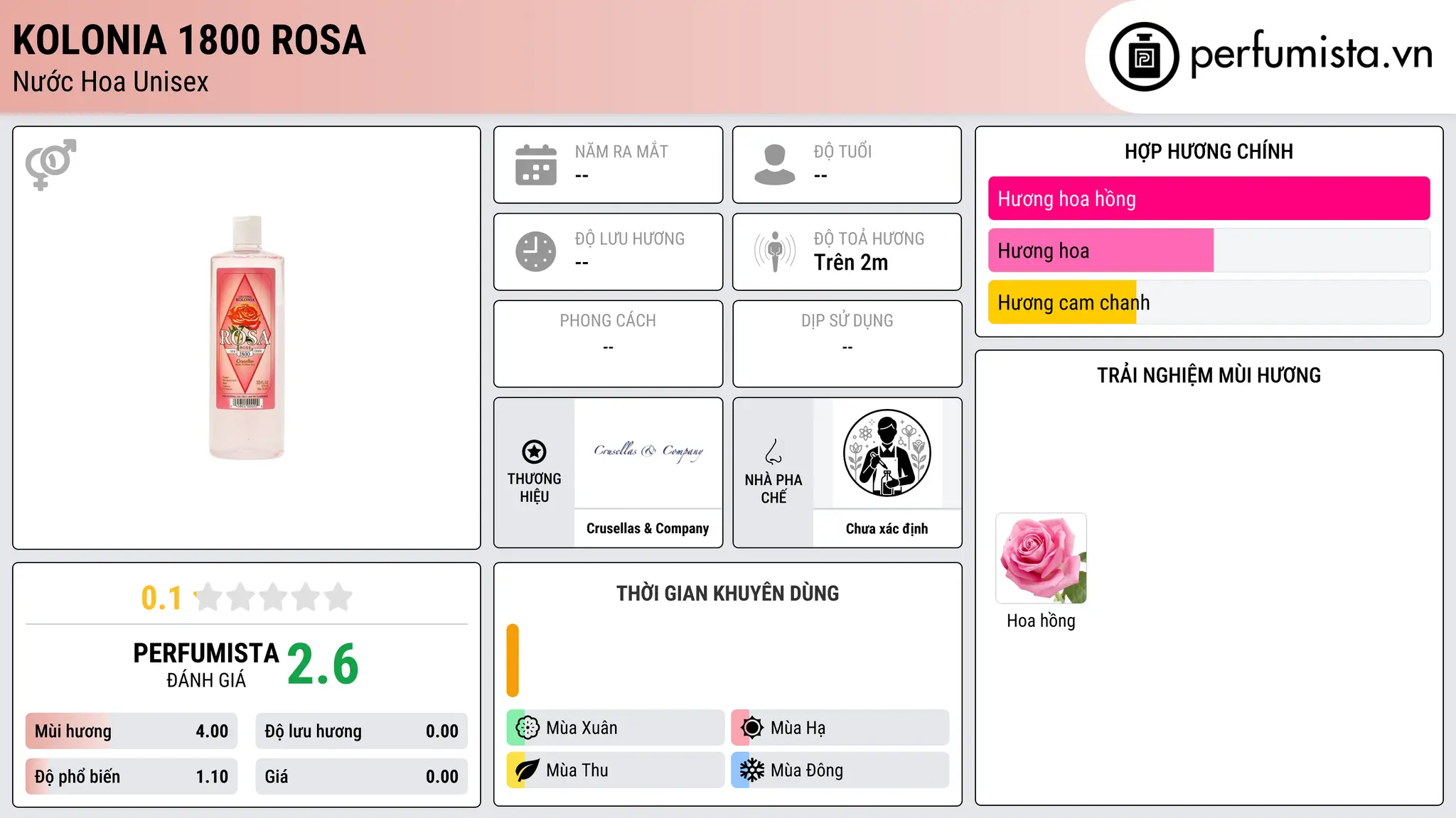 Thông tin chi tiết Kolonia 1800 Rosa