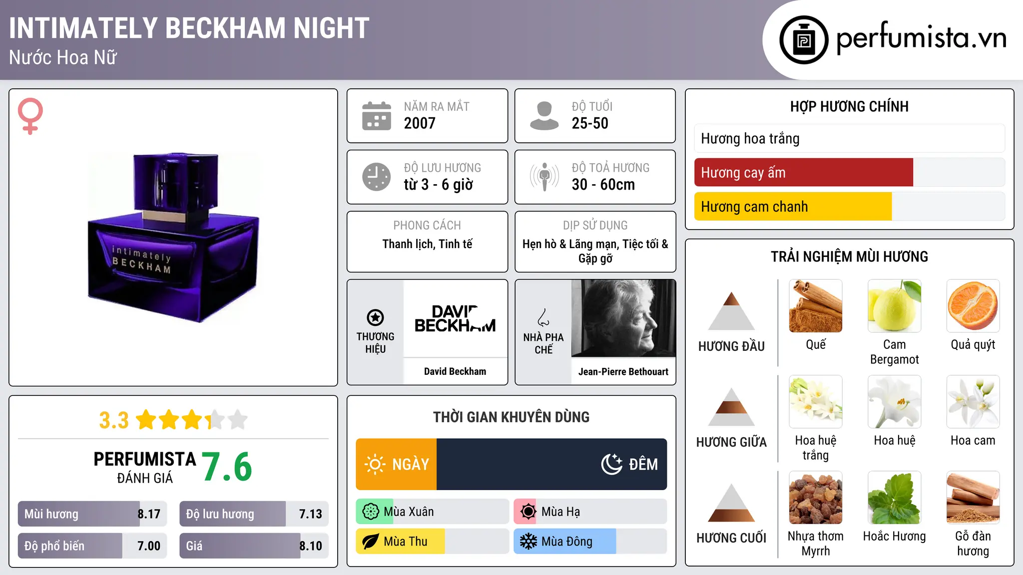 Thông tin chi tiết Intimately Beckham Night