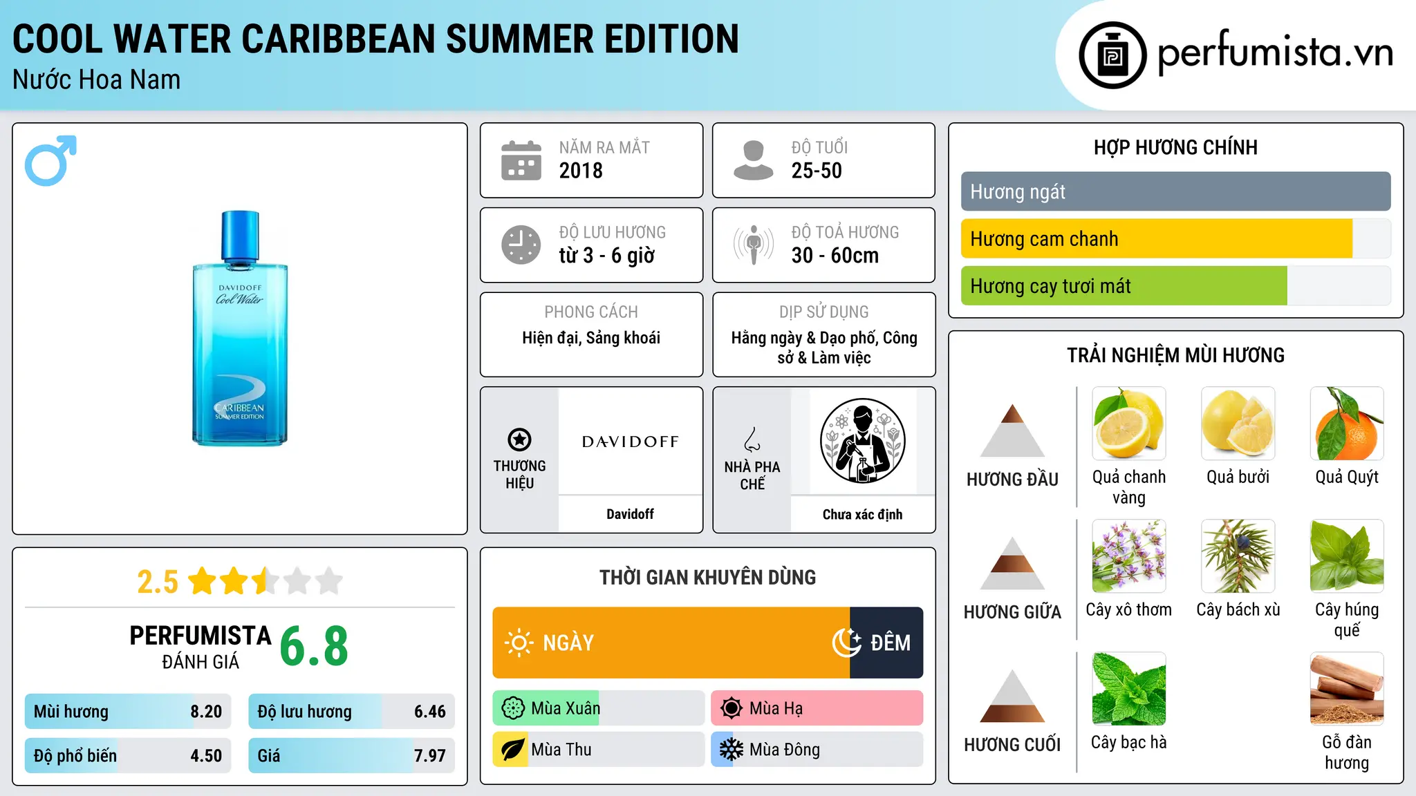 Thông tin chi tiết Cool Water Caribbean Summer Edition