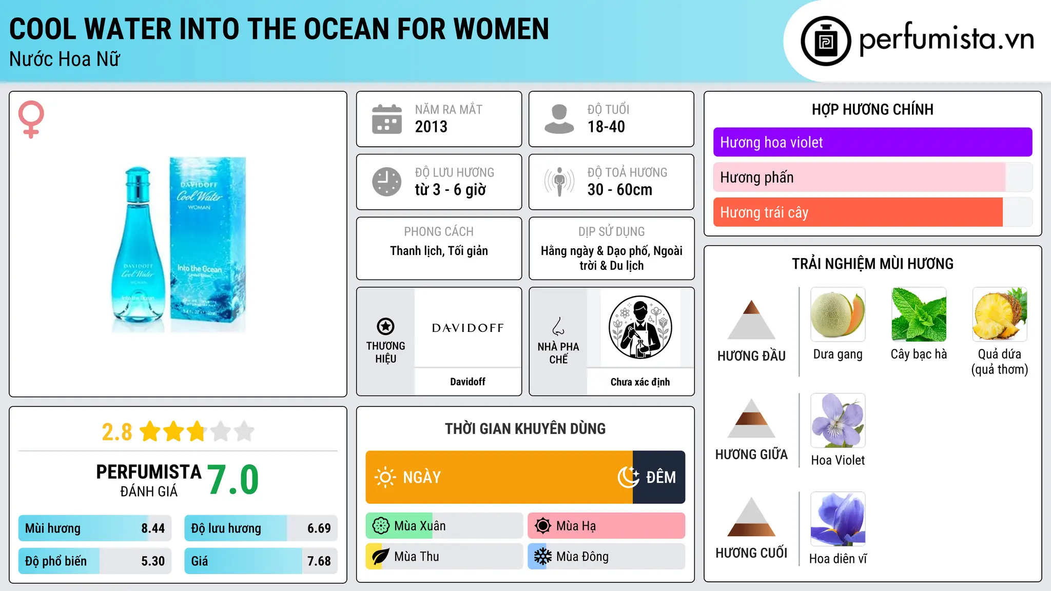 Thông tin chi tiết Cool Water Into The Ocean for Women
