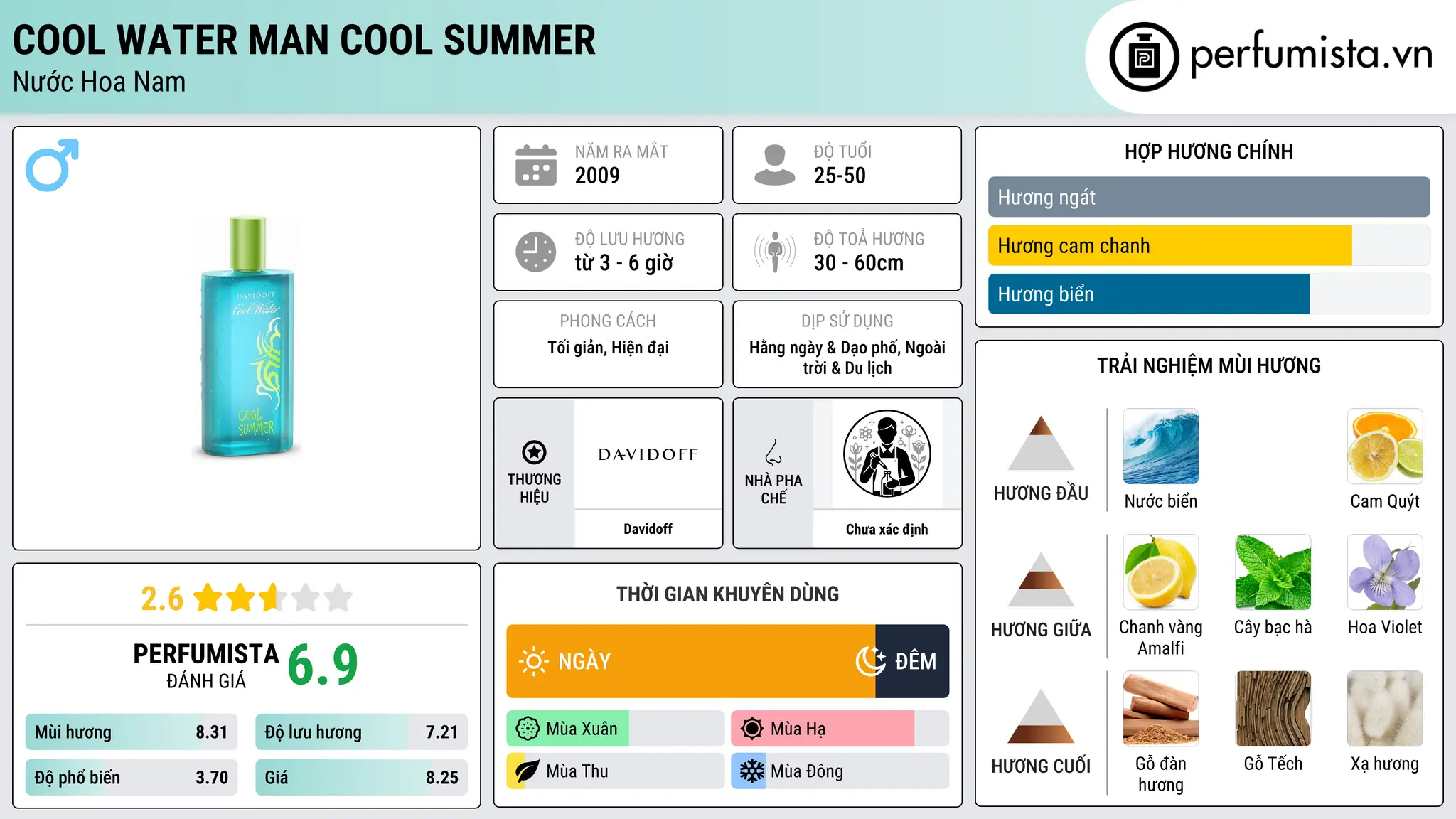 Thông tin chi tiết Cool Water Man Cool Summer