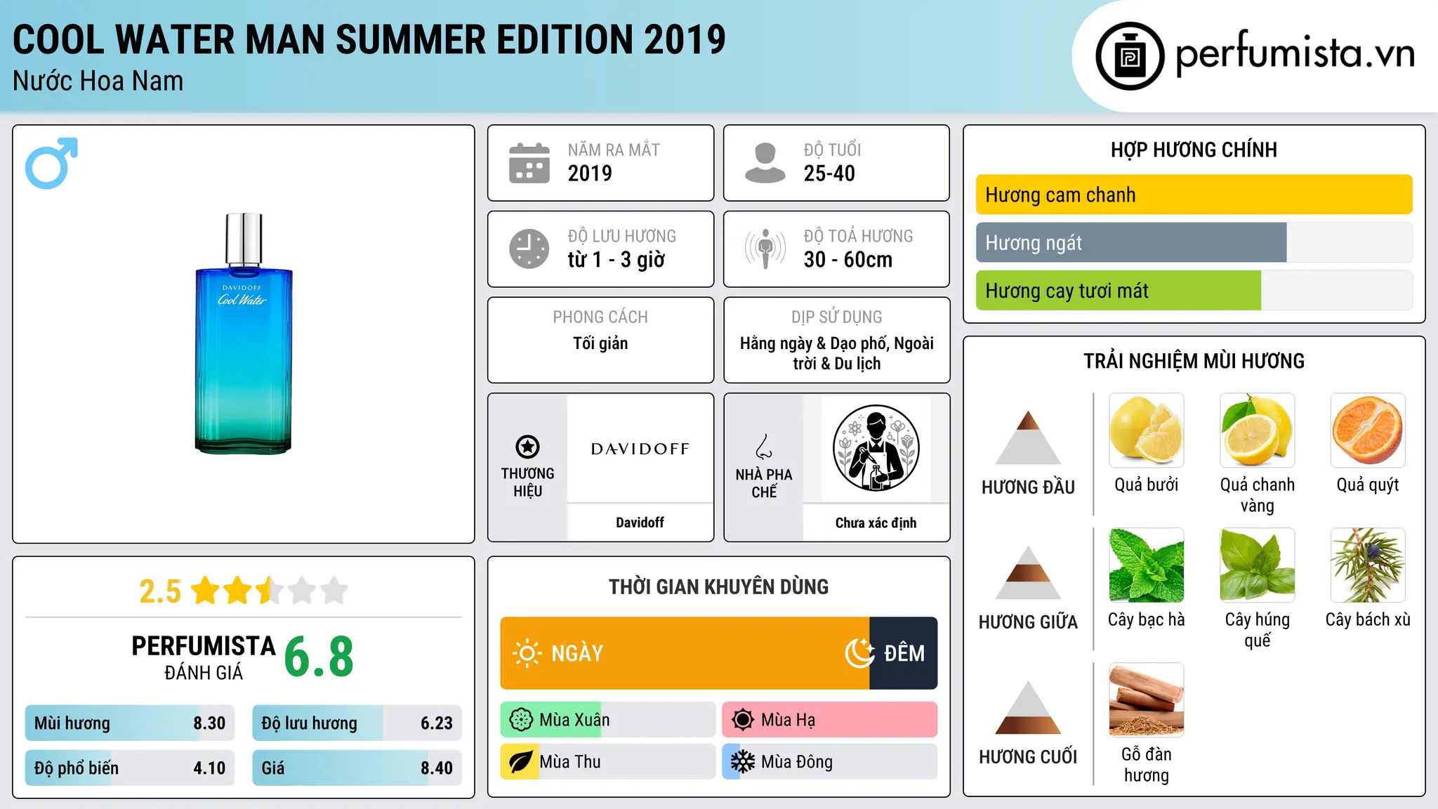 Thông tin chi tiết Cool Water Man Summer Edition 2019