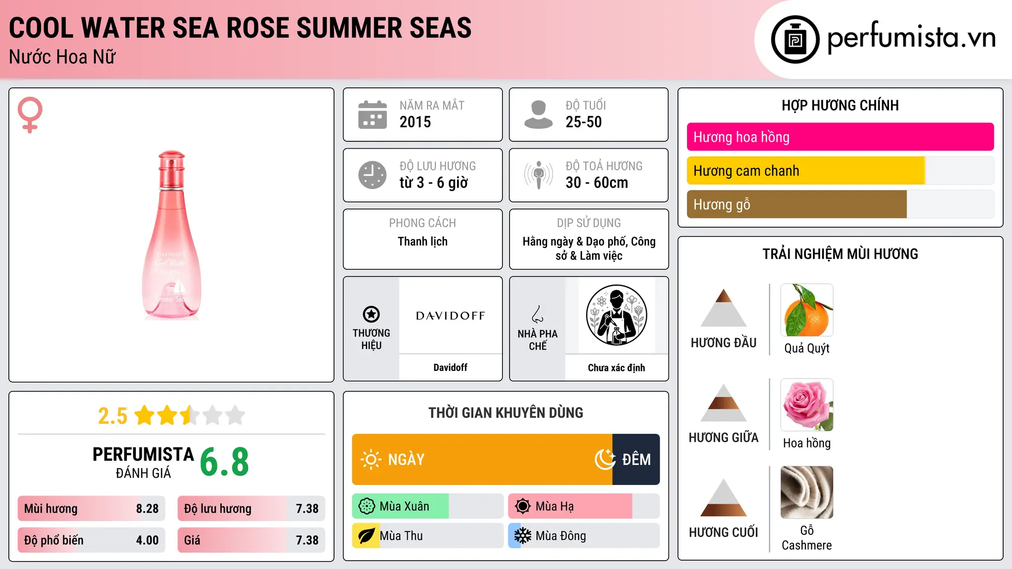 Thông tin chi tiết Cool Water Sea Rose Summer Seas