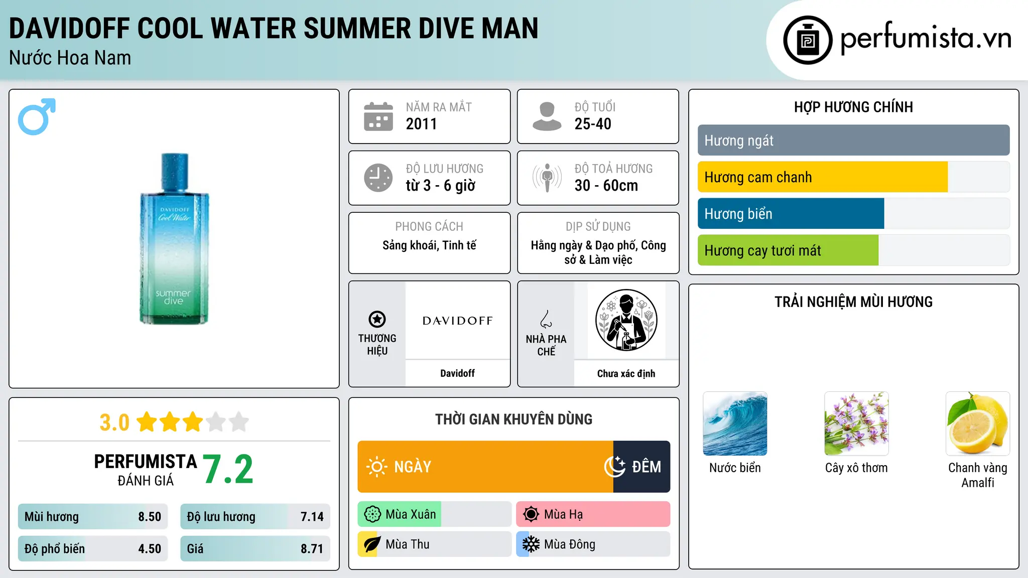 Thông tin chi tiết Davidoff Cool Water Summer Dive Man