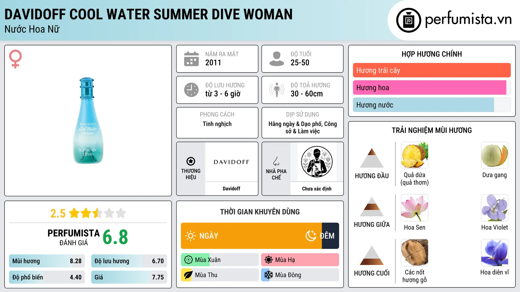 Thông tin chi tiết Davidoff Cool Water Summer Dive Woman