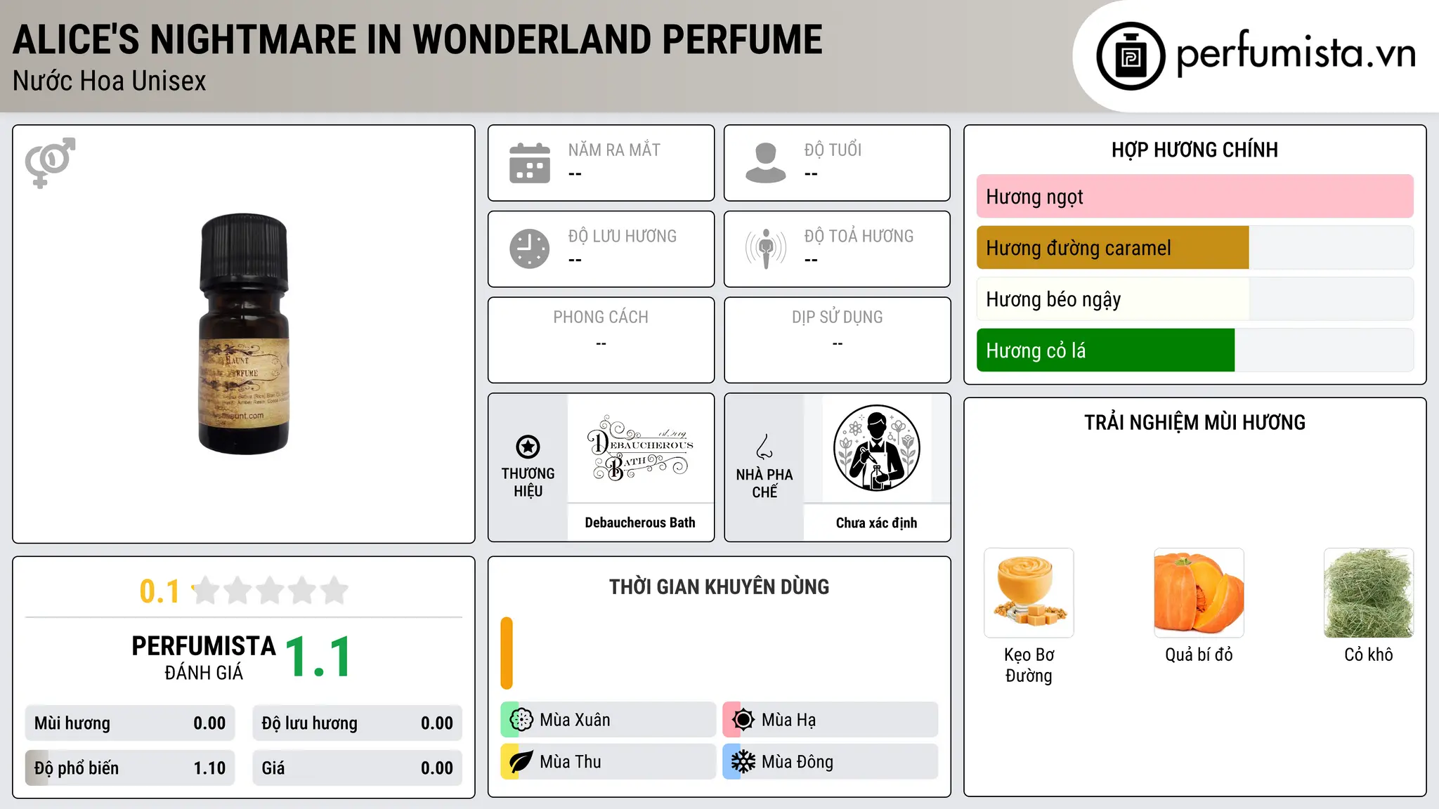 Thông tin chi tiết Alice's Nightmare in Wonderland Perfume