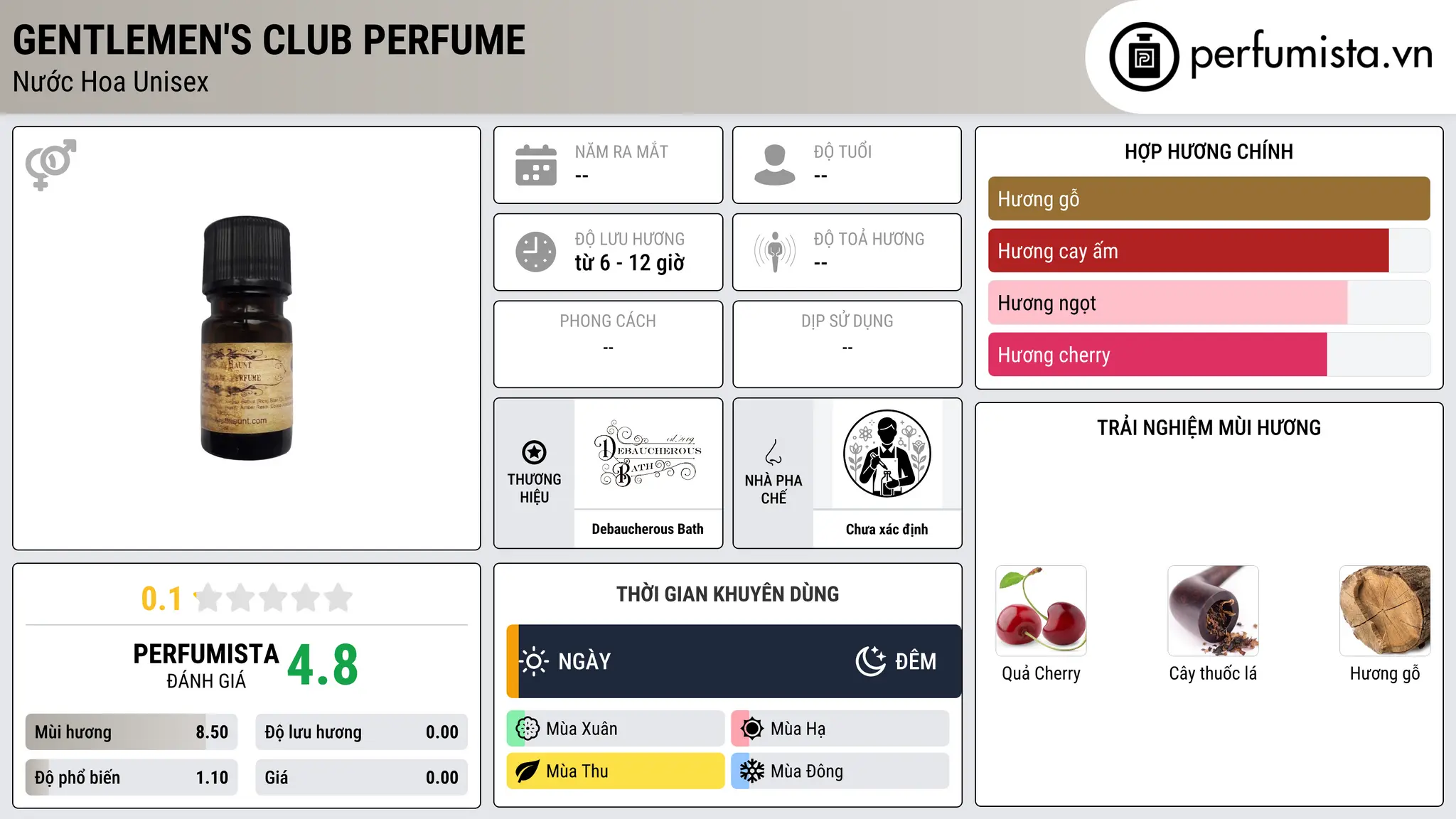 Thông tin chi tiết Gentlemen's Club Perfume