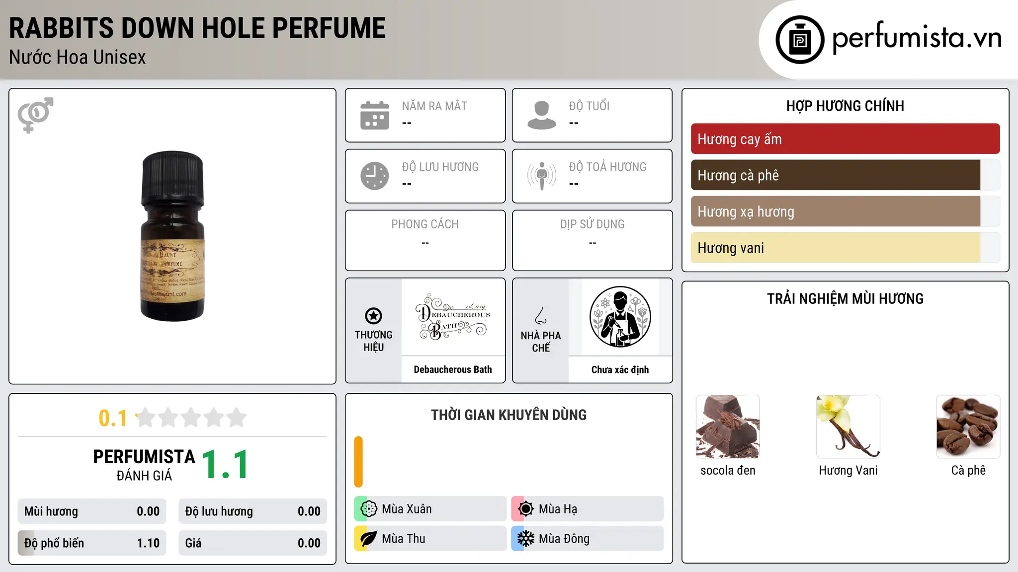 Thông tin chi tiết Rabbits Down Hole Perfume