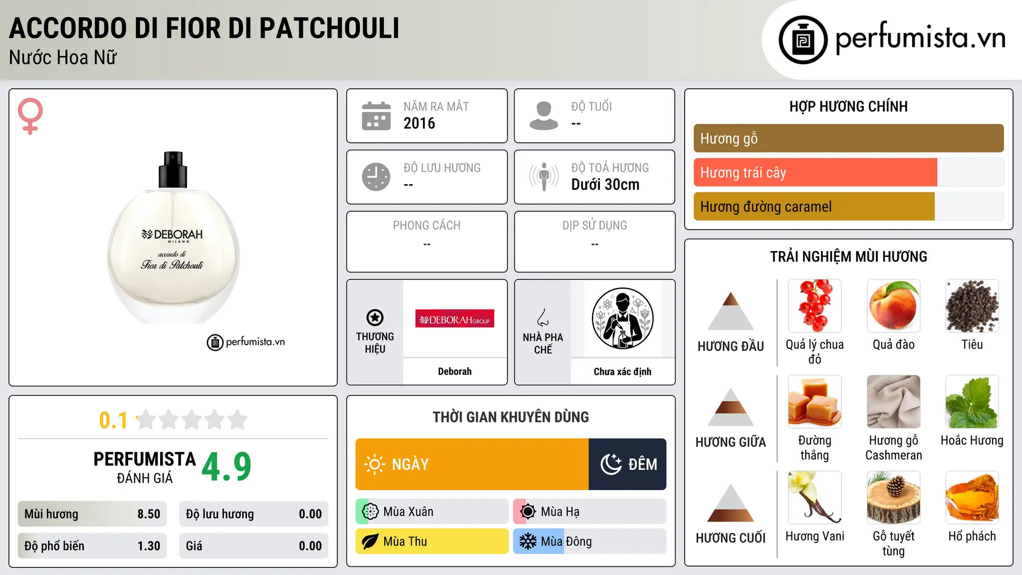 Thông tin chi tiết Accordo di Fior di Patchouli