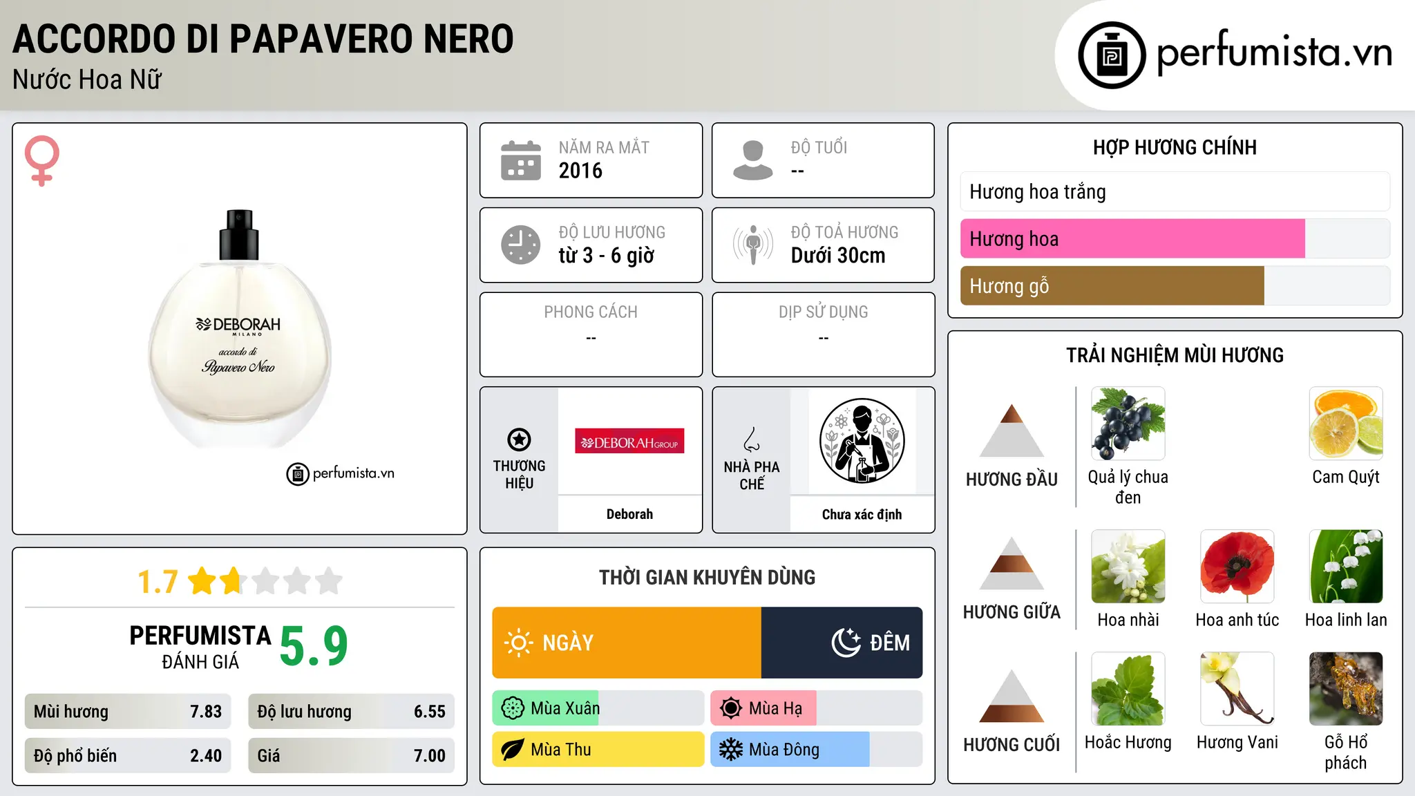 Thông tin chi tiết Accordo di Papavero Nero