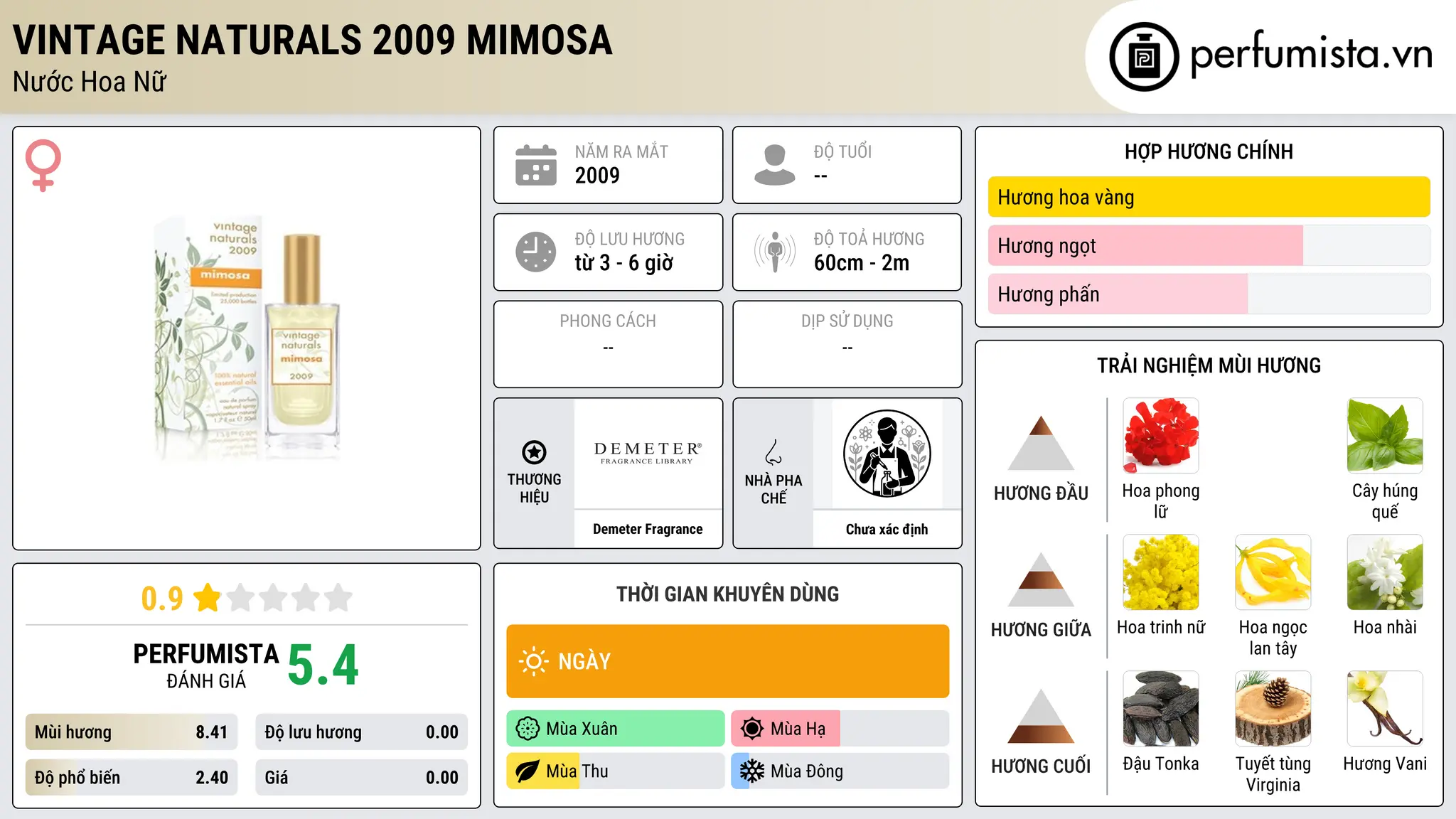 Thông tin chi tiết Vintage Naturals 2009 Mimosa