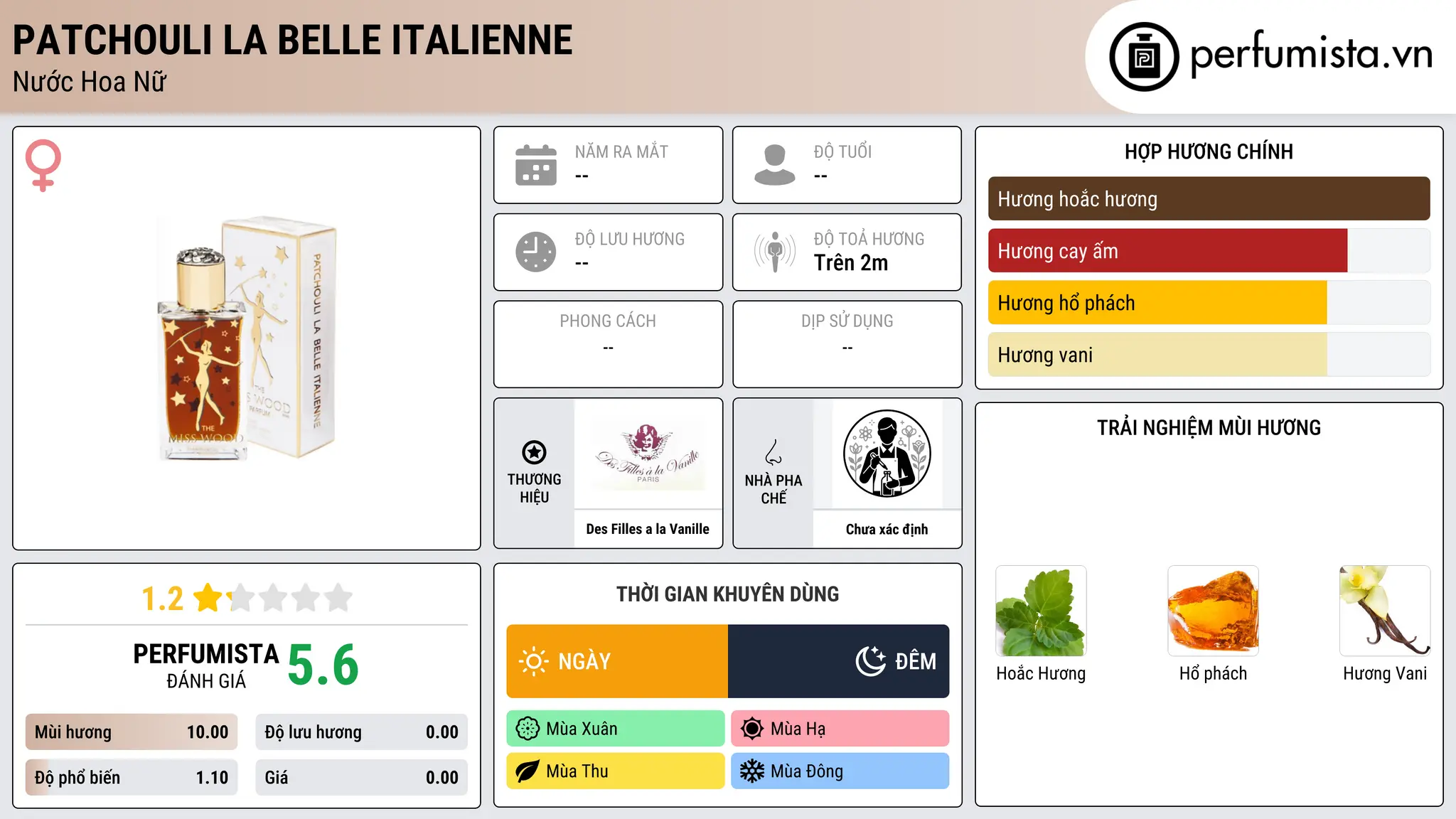 Thông tin chi tiết Patchouli La Belle Italienne