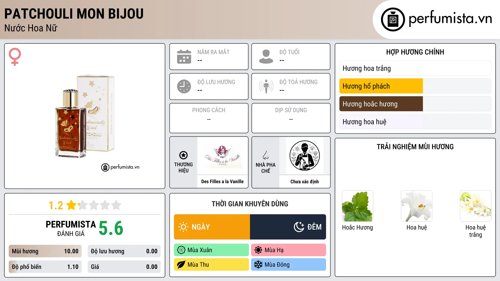 Thông tin chi tiết Patchouli Mon Bijou