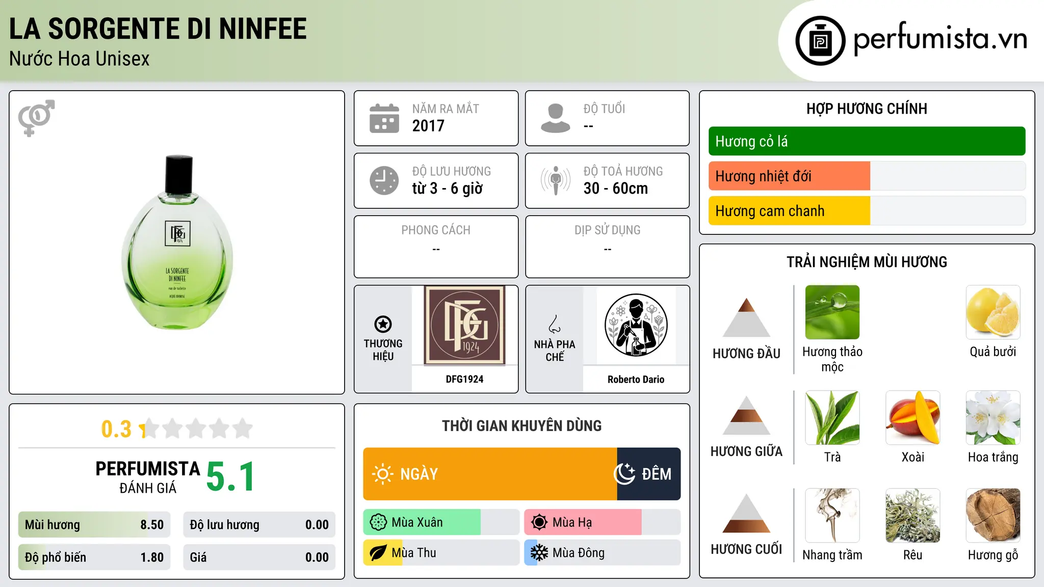 Thông tin chi tiết La Sorgente di Ninfee