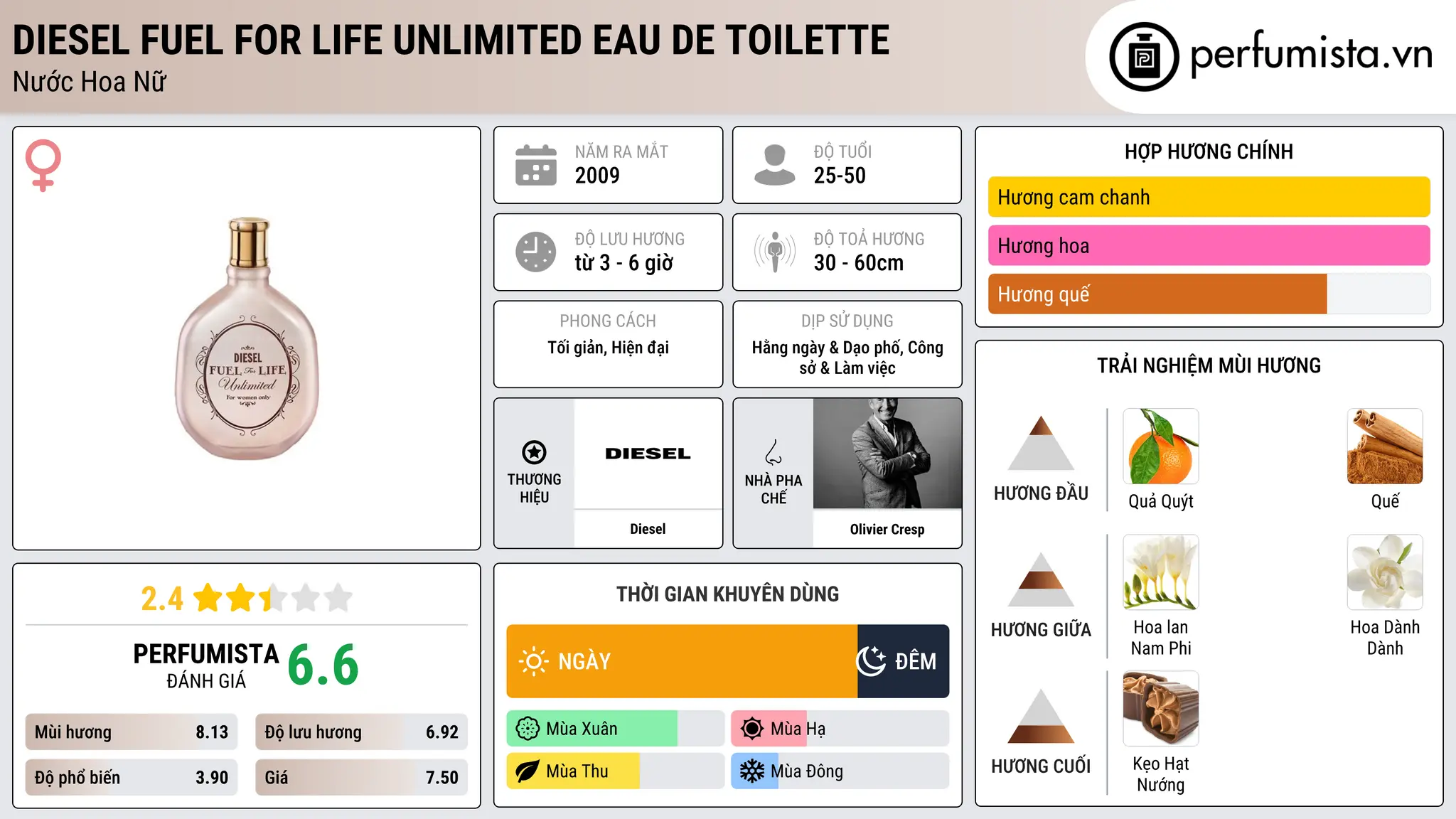 Thông tin chi tiết Diesel Fuel For Life Unlimited Eau de Toilette
