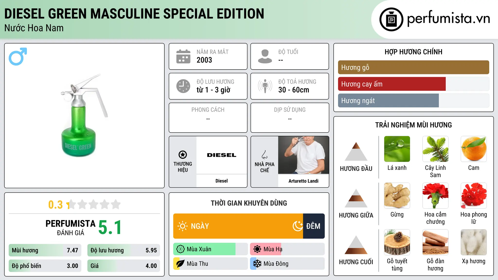 Thông tin chi tiết Diesel Green Masculine Special Edition