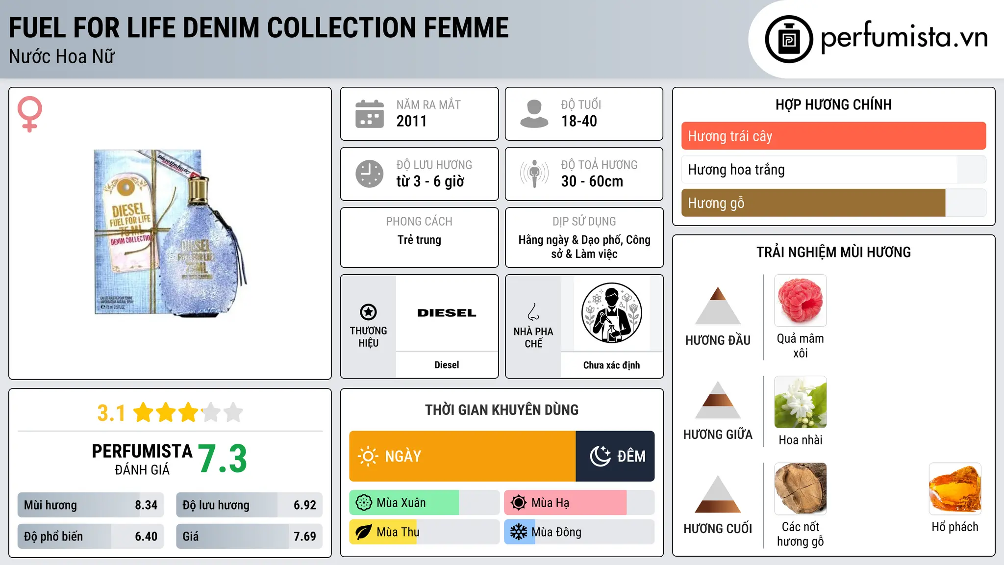 Thông tin chi tiết Fuel for Life Denim Collection Femme