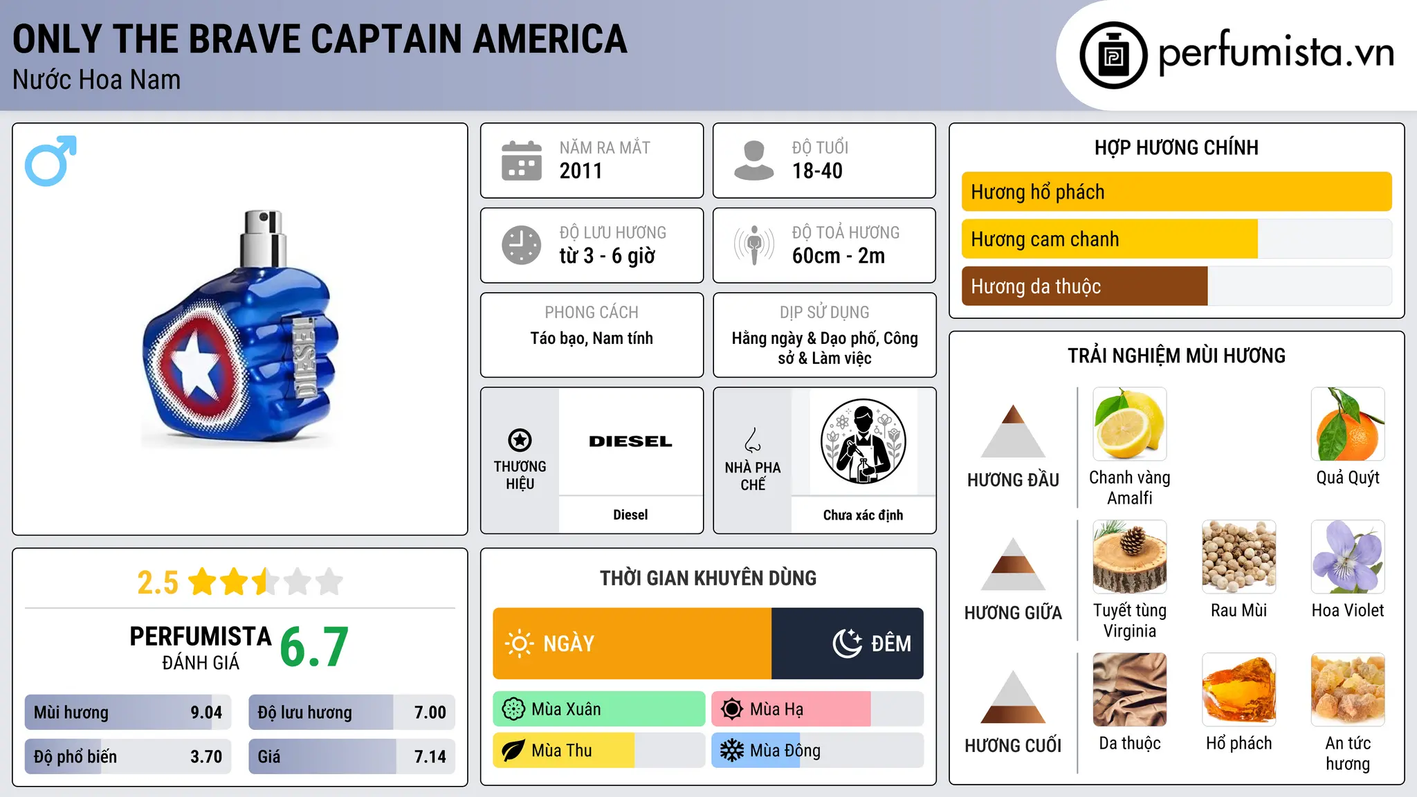 Thông tin chi tiết Only The Brave Captain America