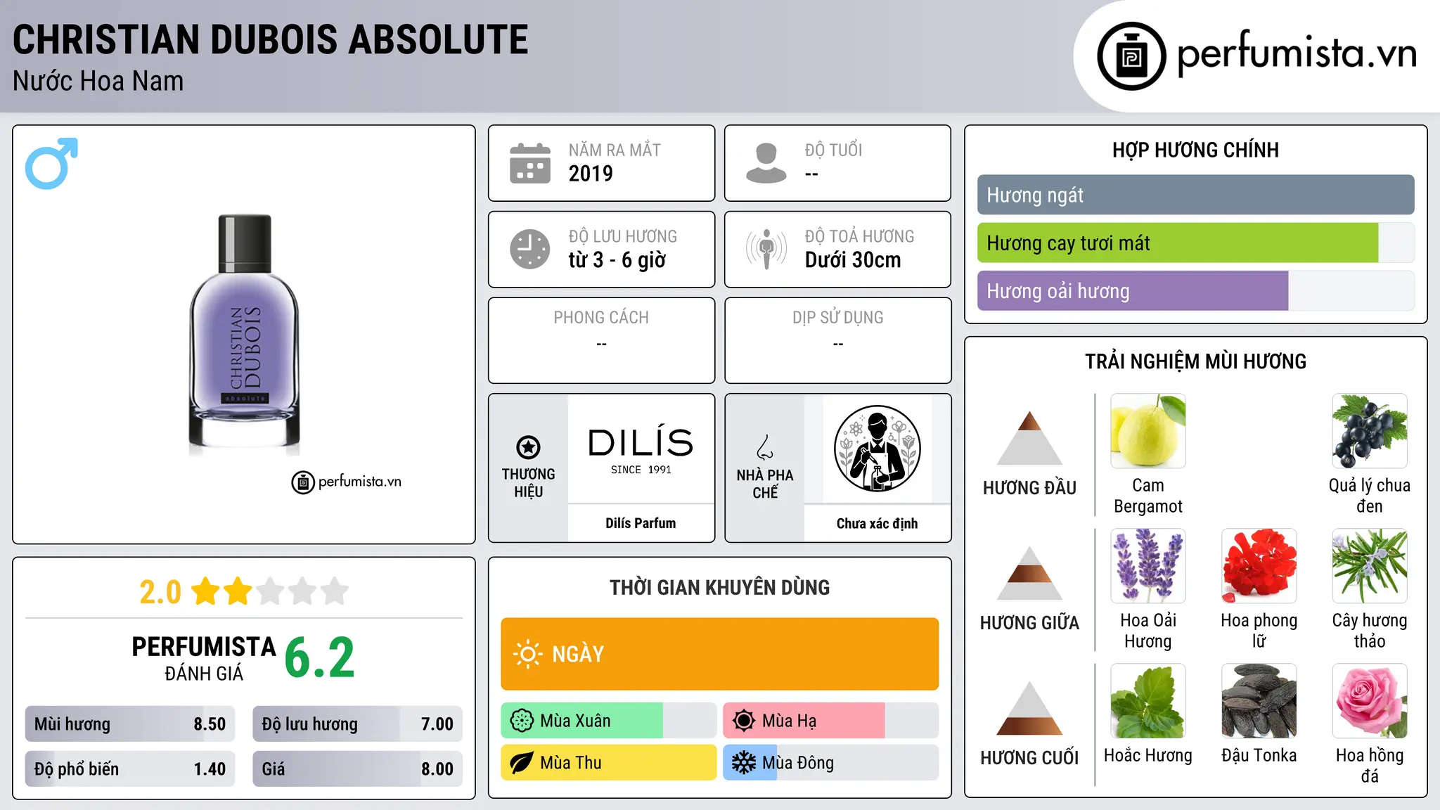 Thông tin chi tiết Christian Dubois Absolute