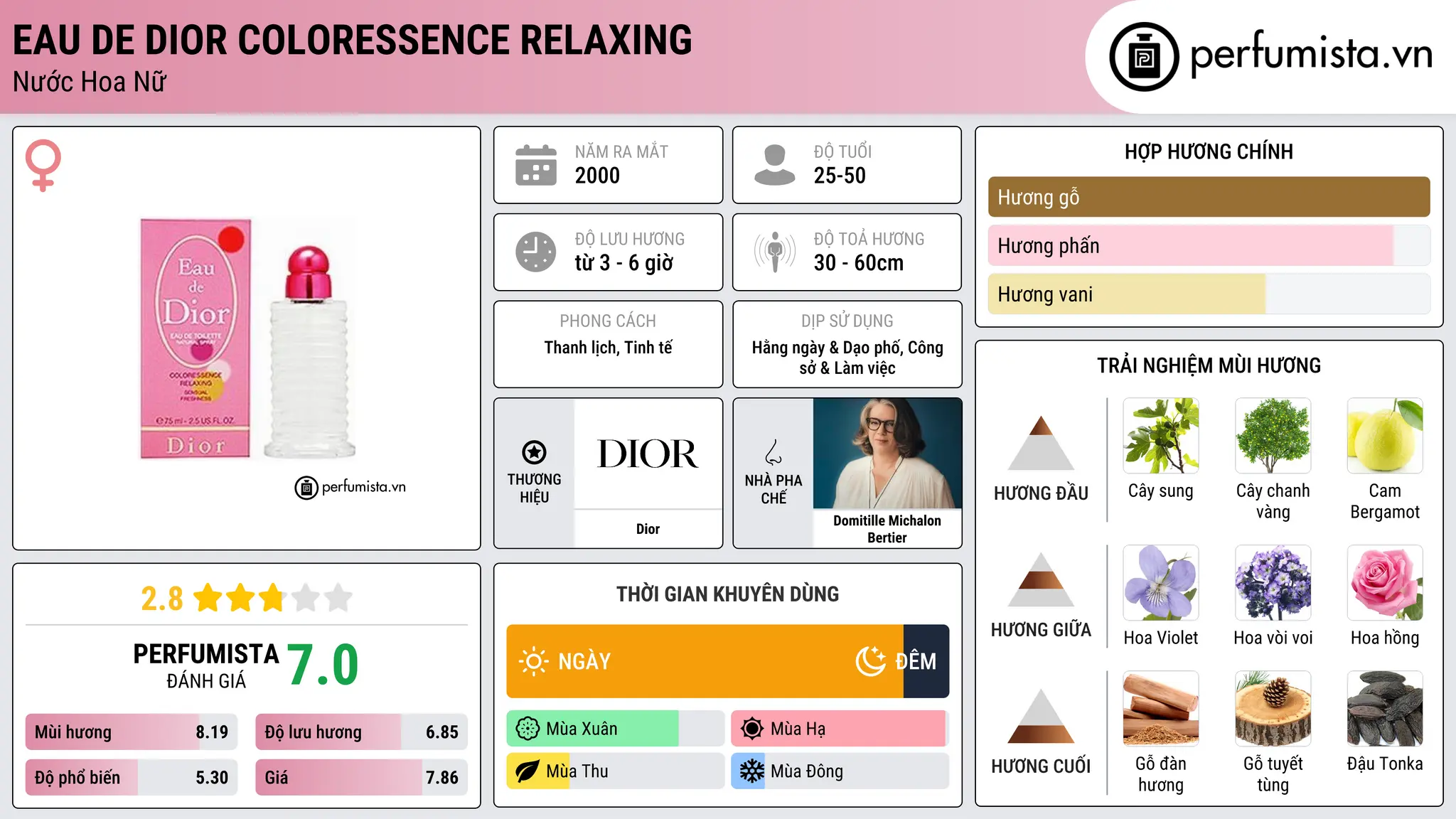 Thông tin chi tiết Eau de Dior Coloressence Relaxing