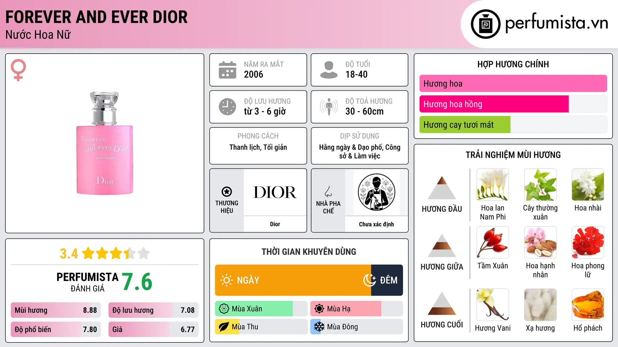 Thông tin chi tiết Forever and Ever Dior