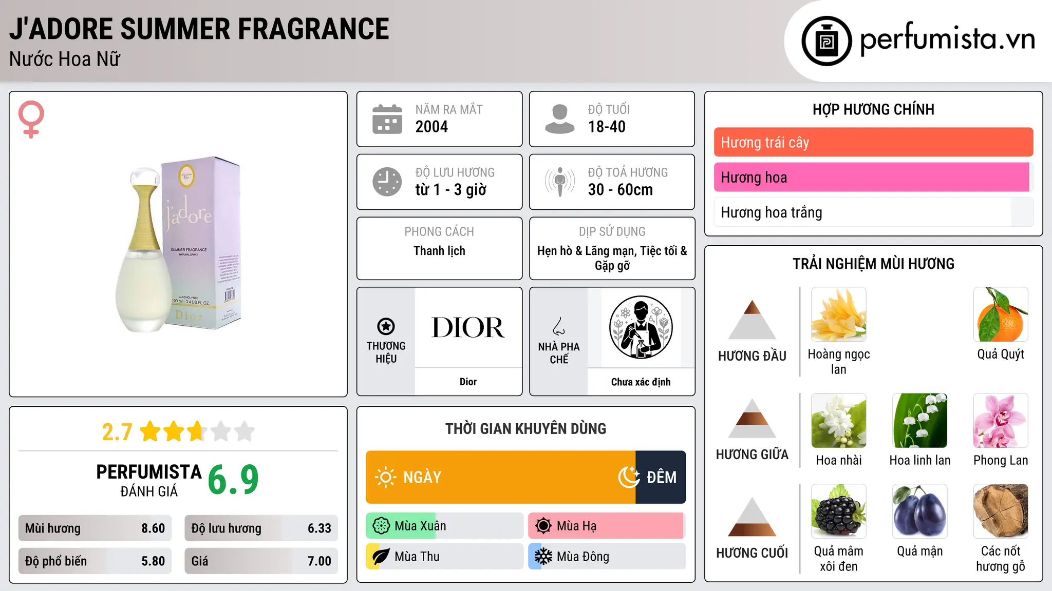 Thông tin chi tiết J'Adore Summer Fragrance