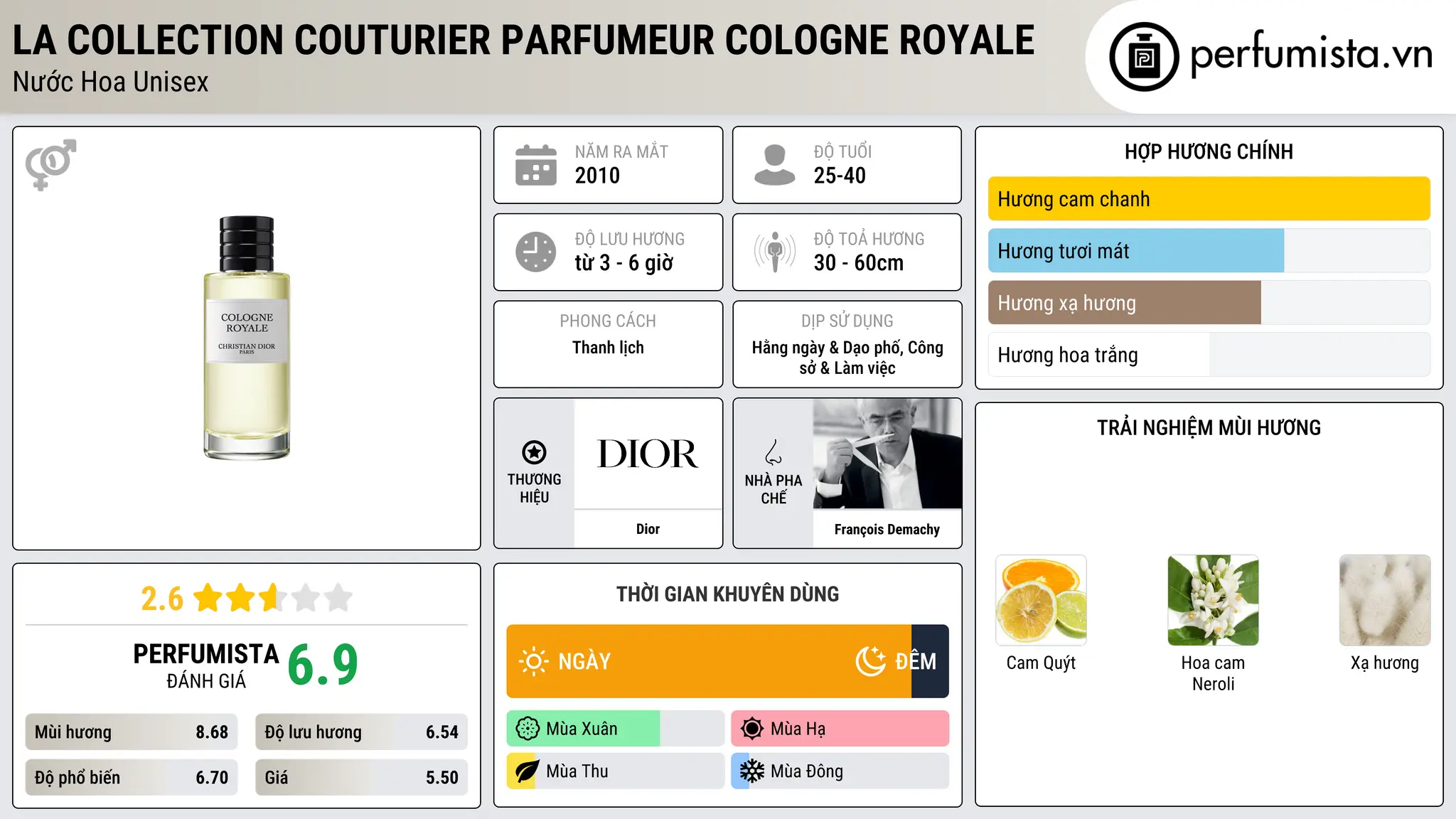 Thông tin chi tiết La Collection Couturier Parfumeur Cologne Royale