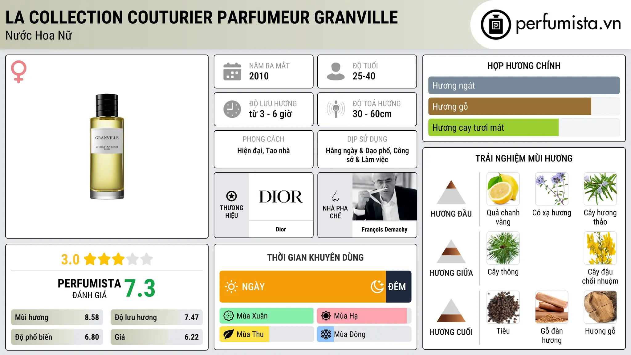 Thông tin chi tiết La Collection Couturier Parfumeur Granville
