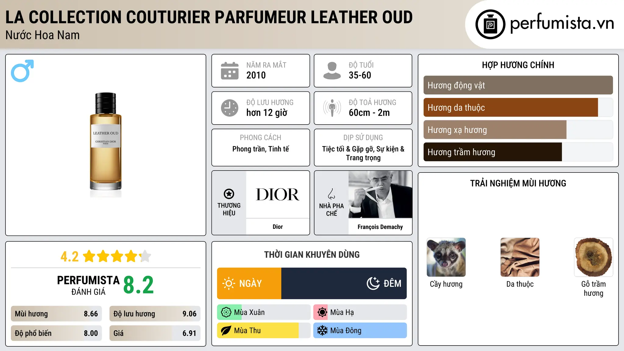 Thông tin chi tiết La Collection Couturier Parfumeur Leather Oud