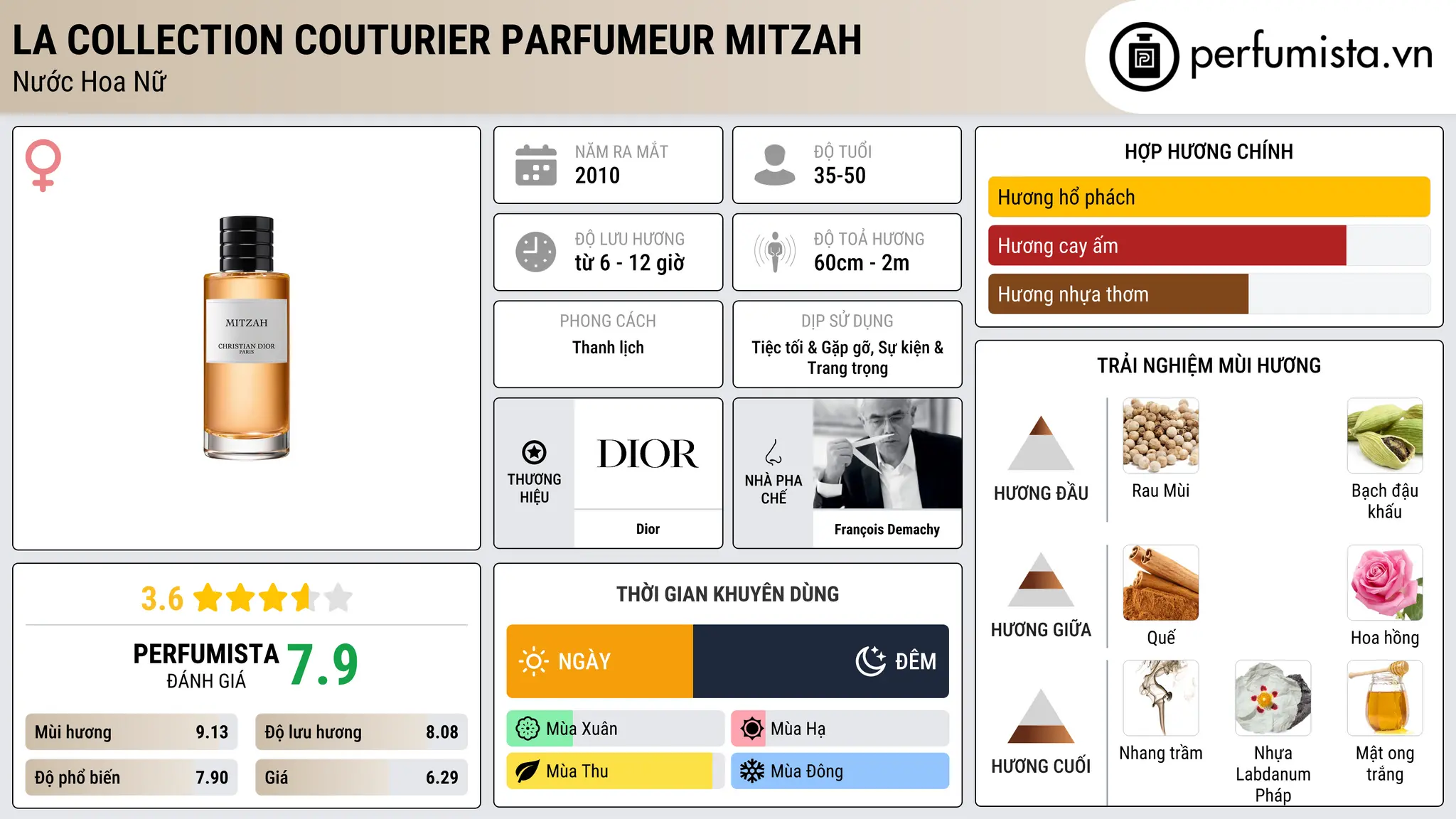 Thông tin chi tiết La Collection Couturier Parfumeur Mitzah