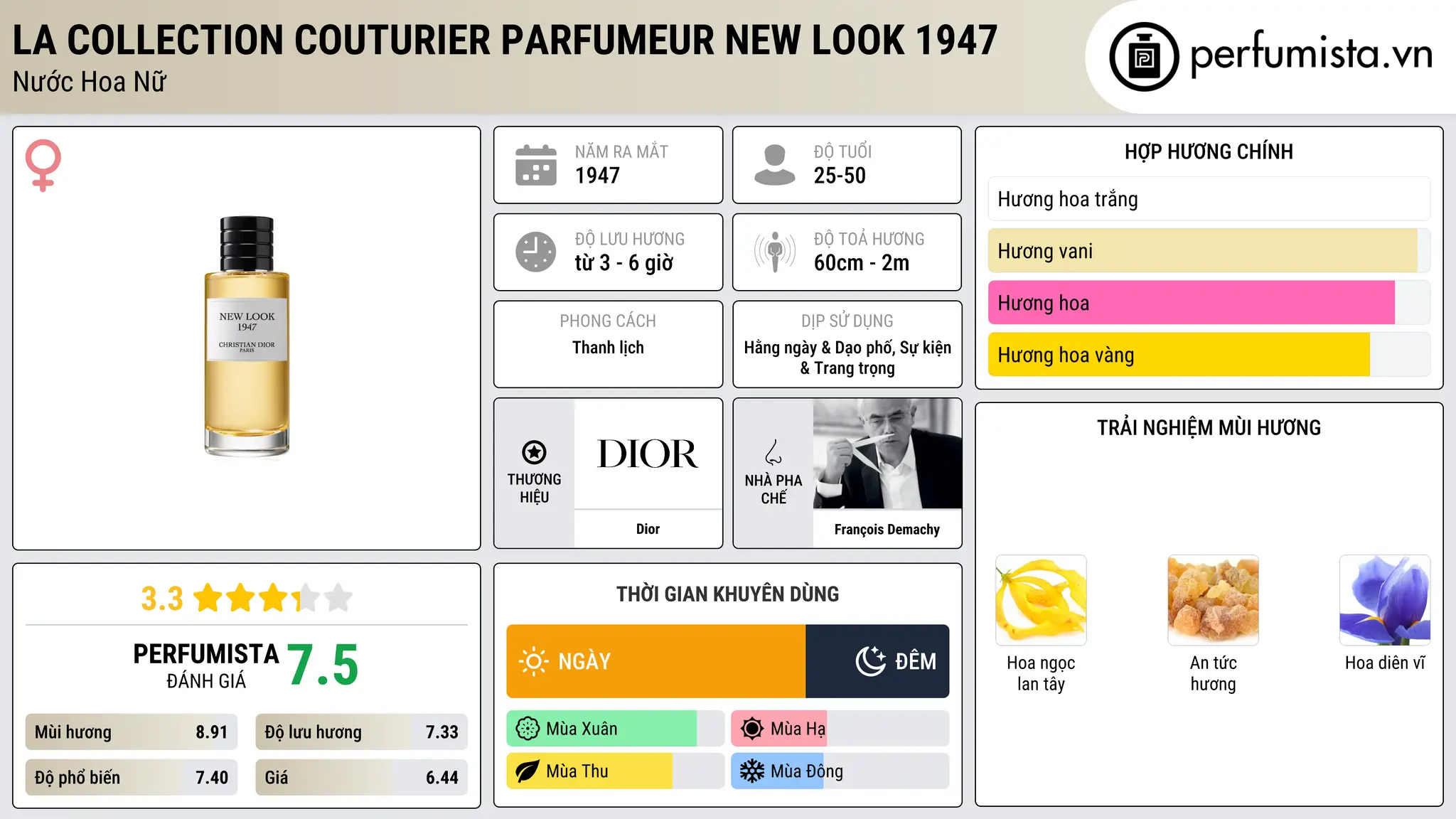 Thông tin chi tiết La Collection Couturier Parfumeur New Look 1947