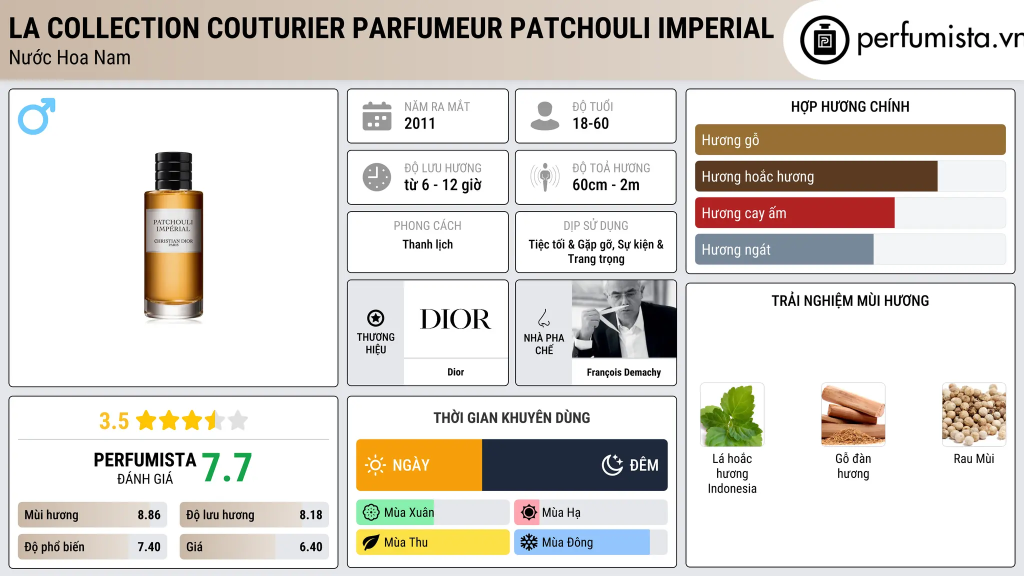 Thông tin chi tiết La Collection Couturier Parfumeur Patchouli Imperial