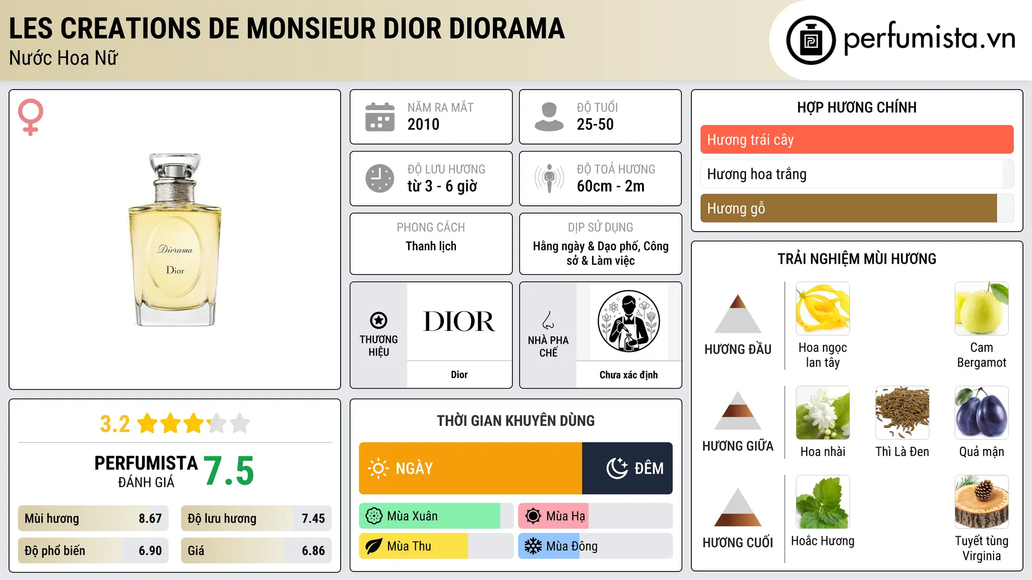 Thông tin chi tiết Les Creations de Monsieur Dior Diorama