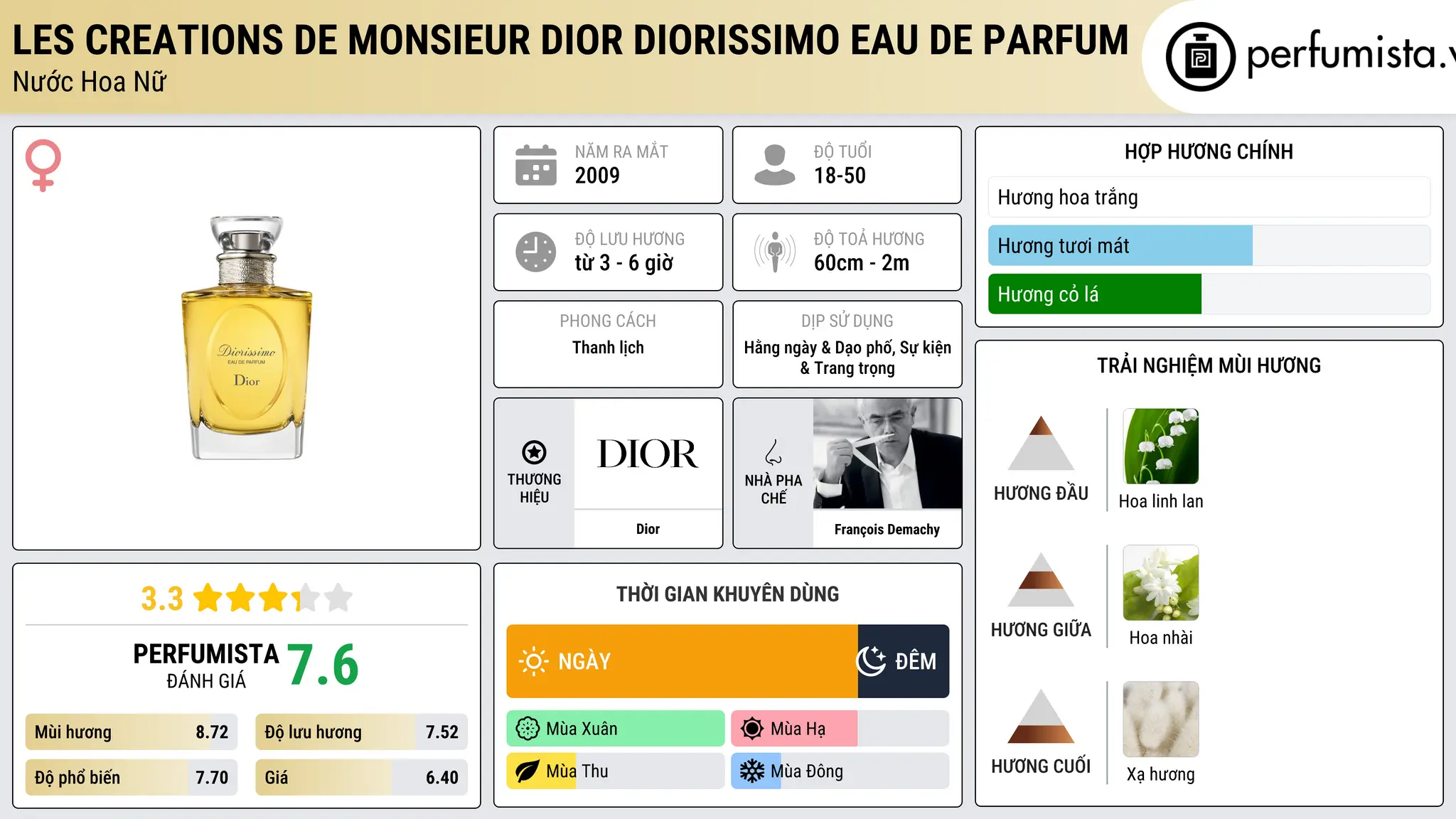 Thông tin chi tiết Les Creations de Monsieur Dior Diorissimo Eau de Parfum