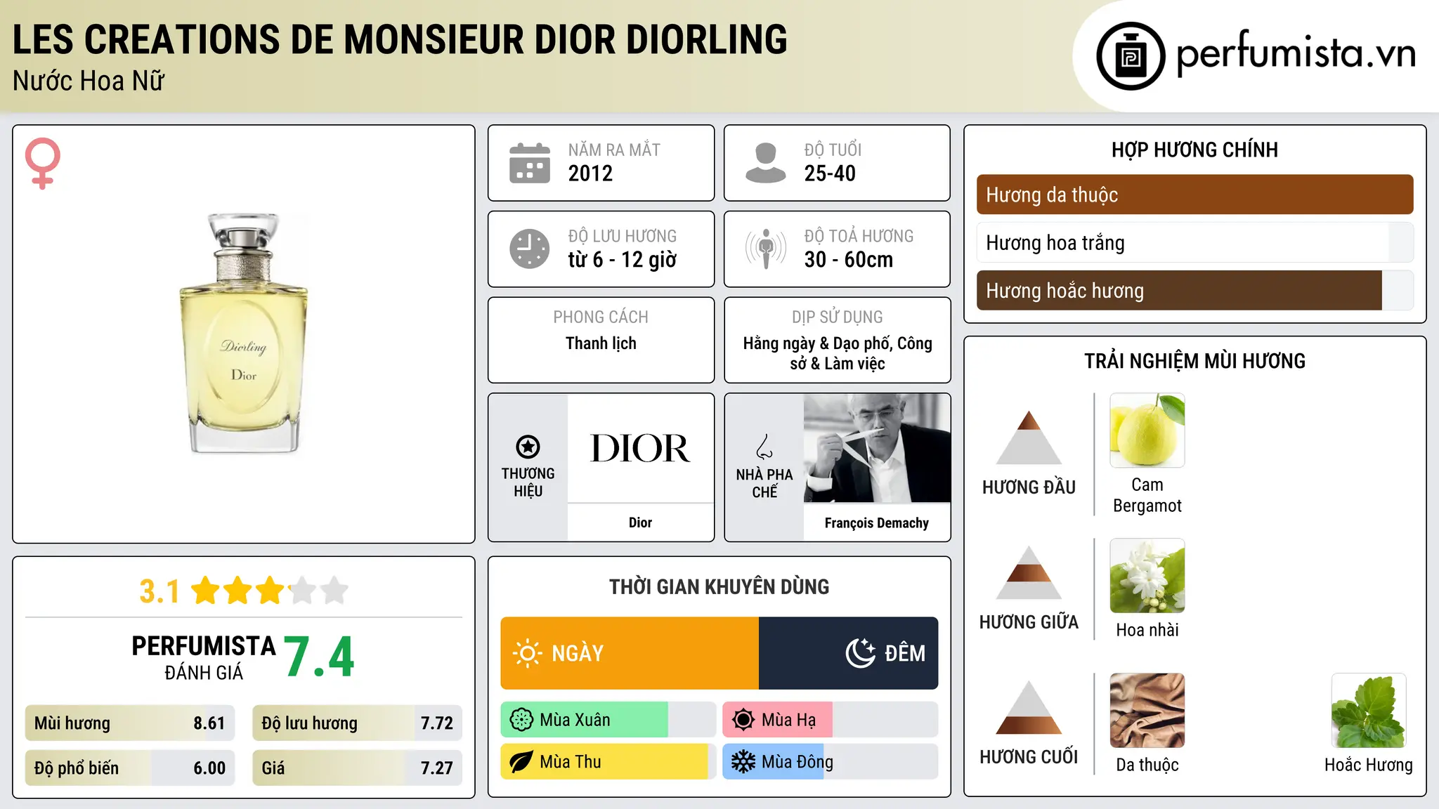 Thông tin chi tiết Les Creations de Monsieur Dior Diorling