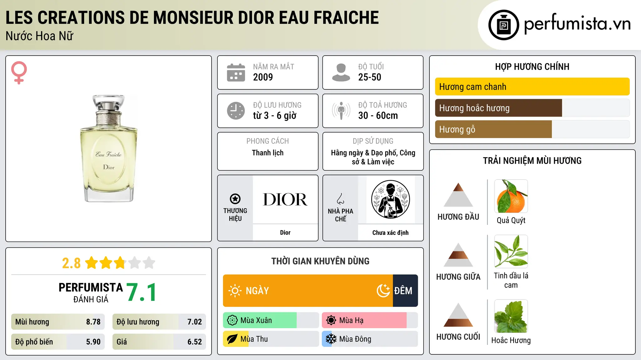 Thông tin chi tiết Les Creations de Monsieur Dior Eau Fraiche