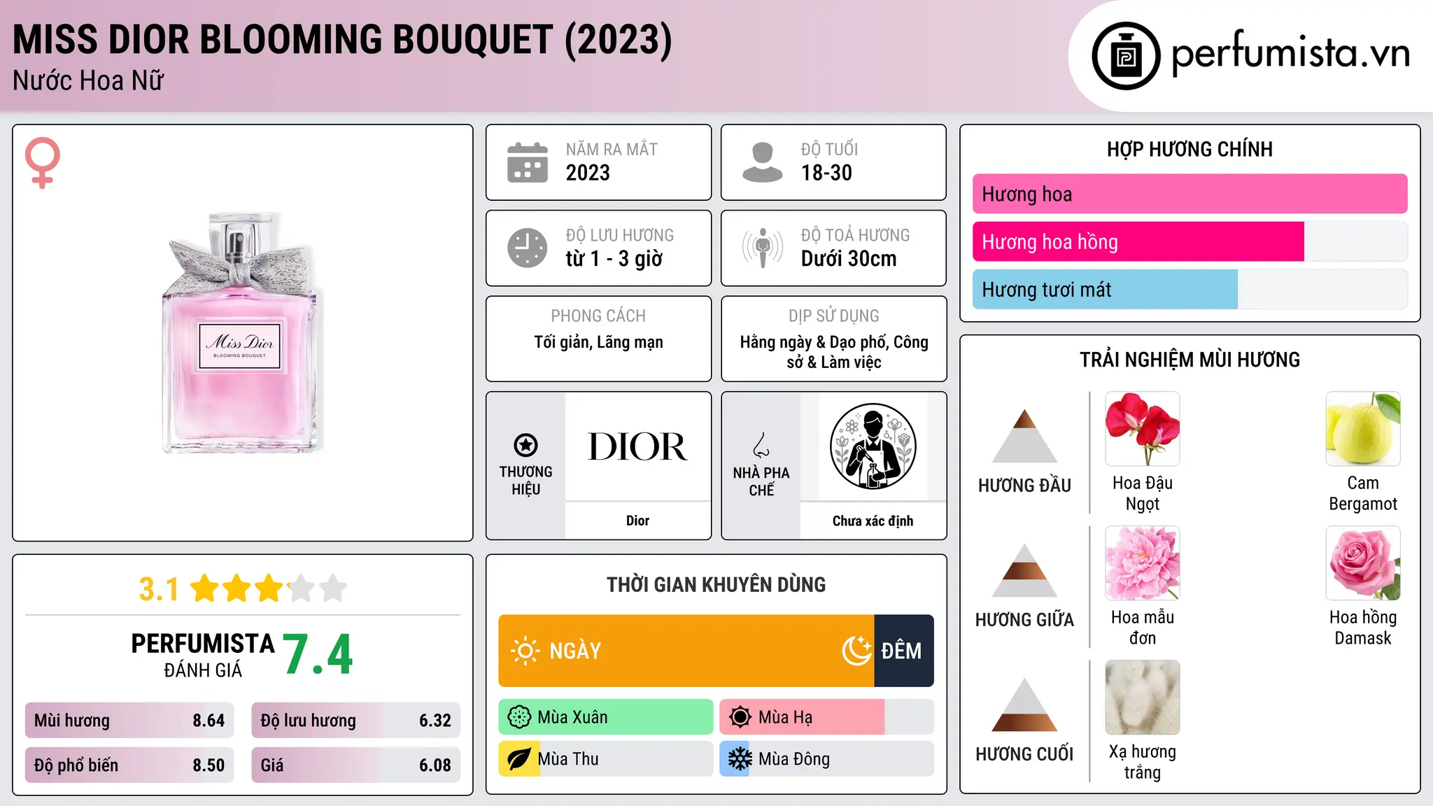 Thông tin chi tiết Miss Dior Blooming Bouquet (2023)