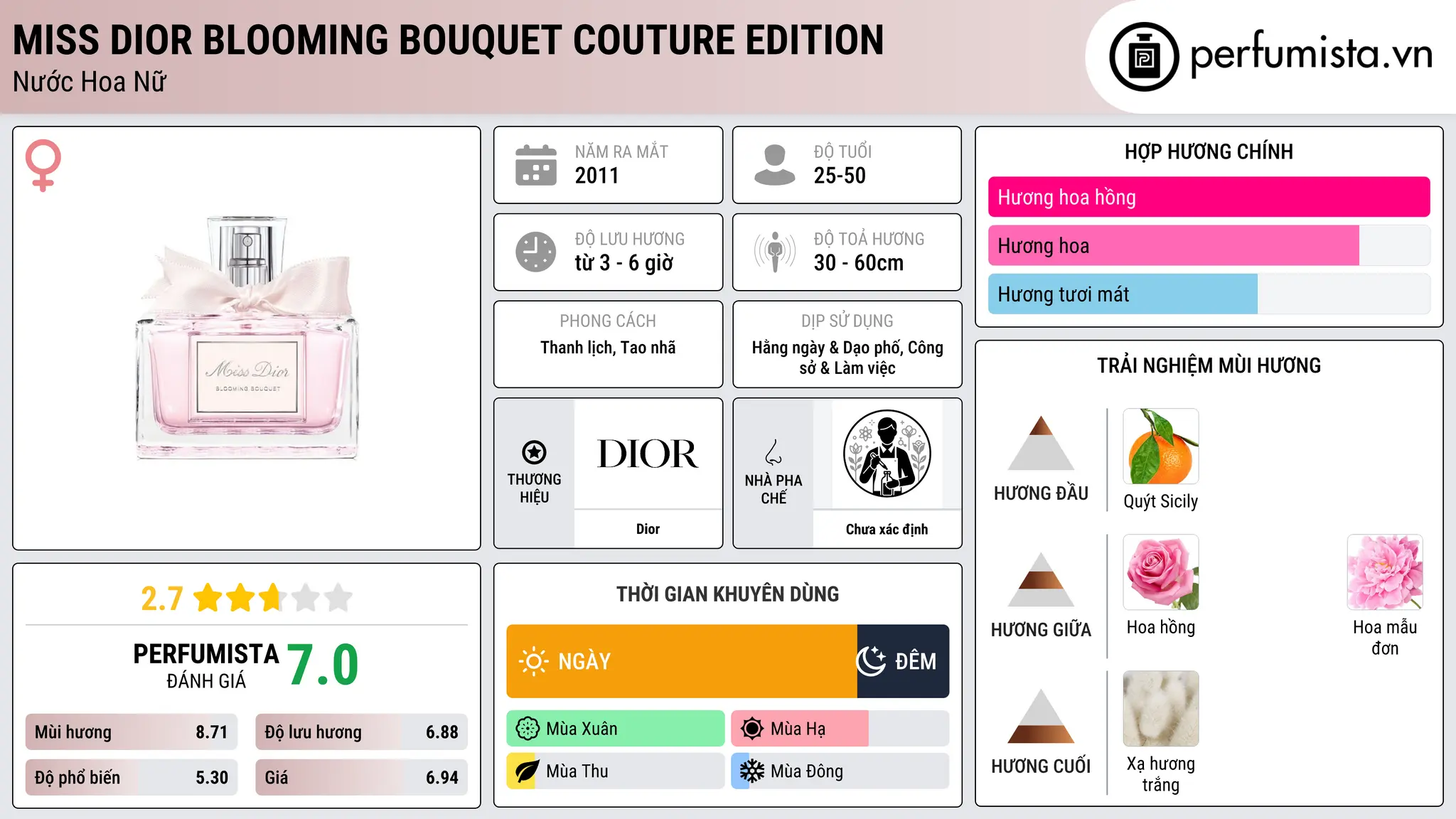 Thông tin chi tiết Miss Dior Blooming Bouquet Couture Edition